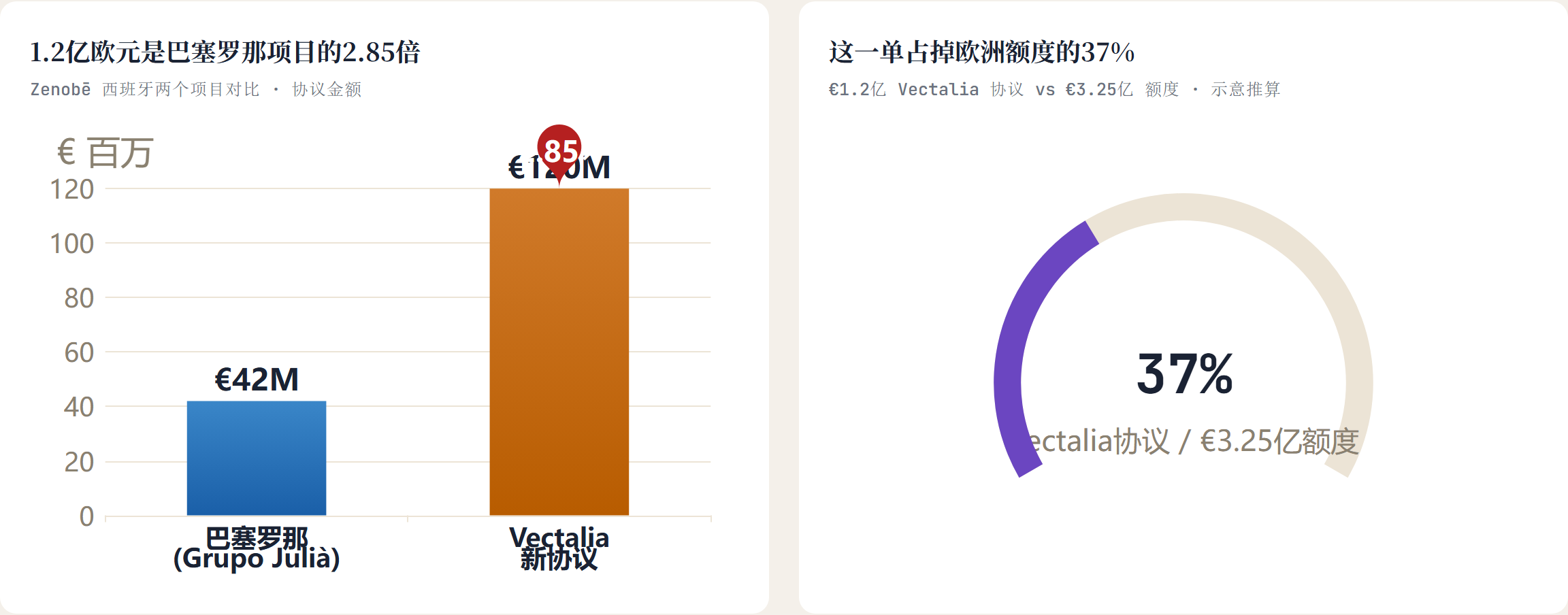 1.2亿欧元是巴塞罗那项目的2.85倍