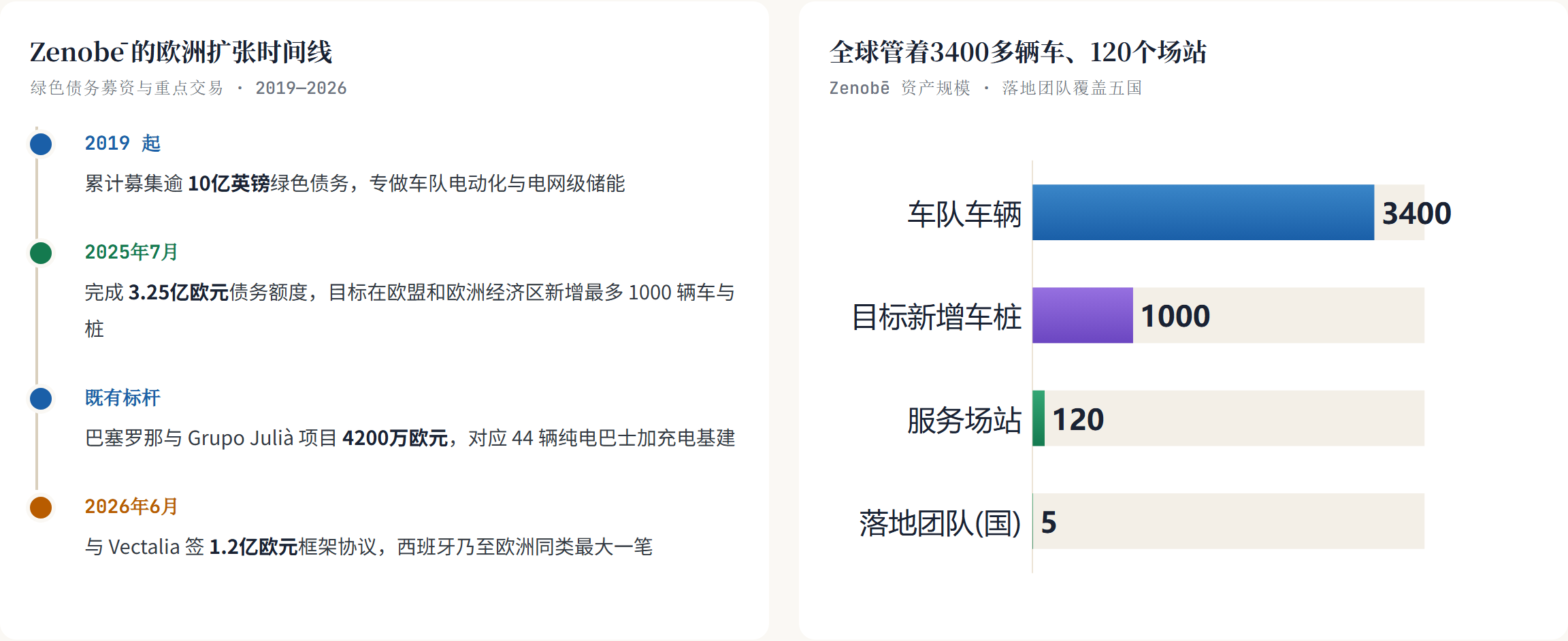 Zenobē 的欧洲扩张时间线
