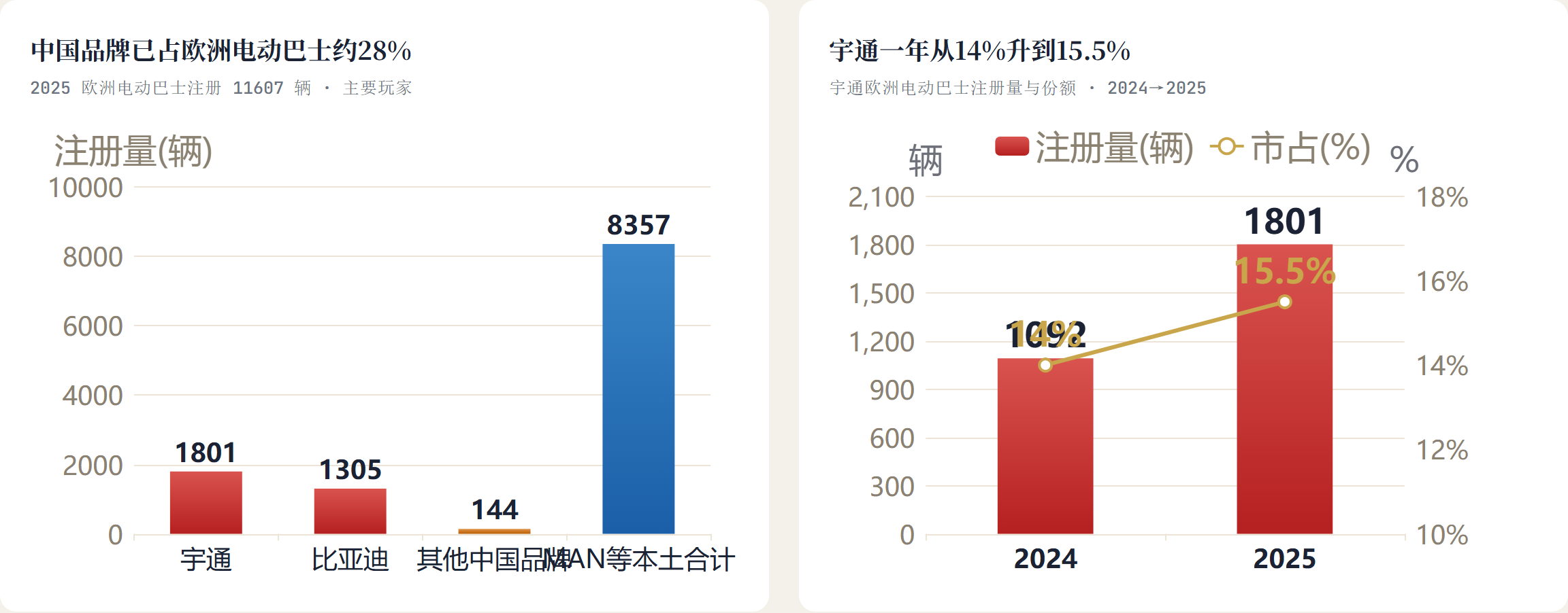 中国品牌已占欧洲电动巴士约28%