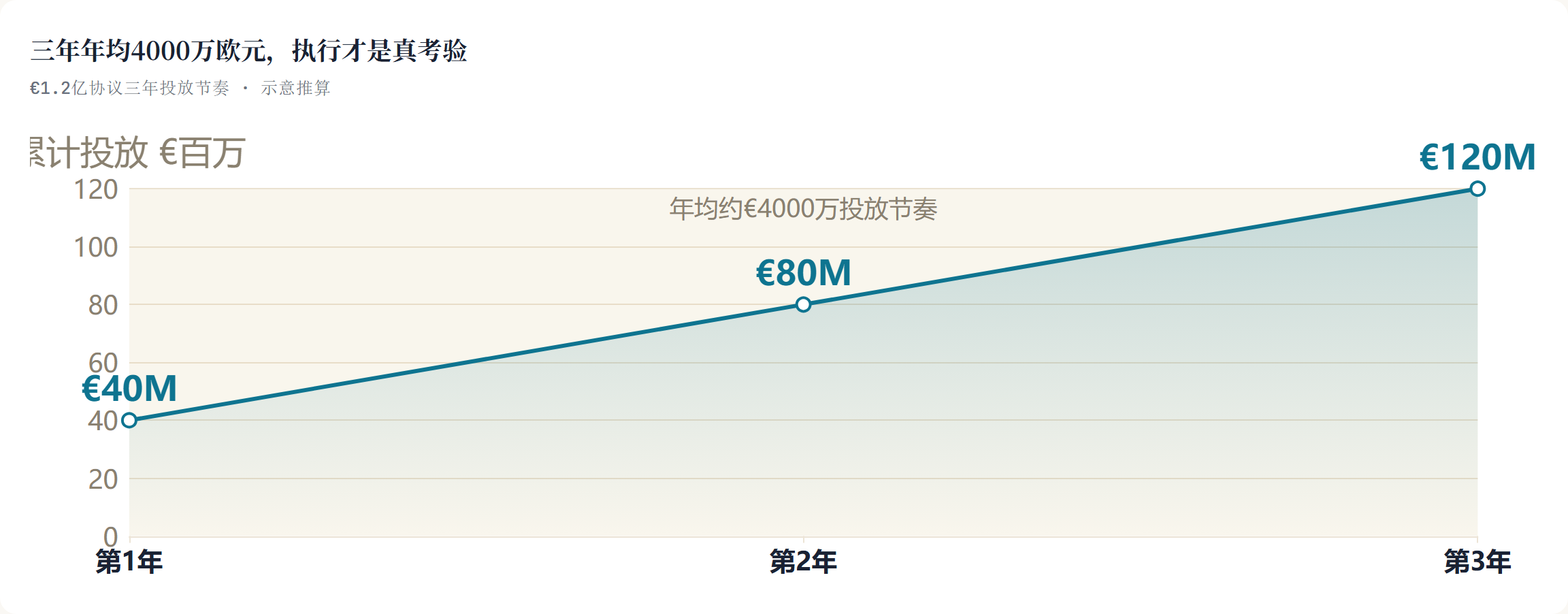 三年年均4000万欧元，执行才是真考验