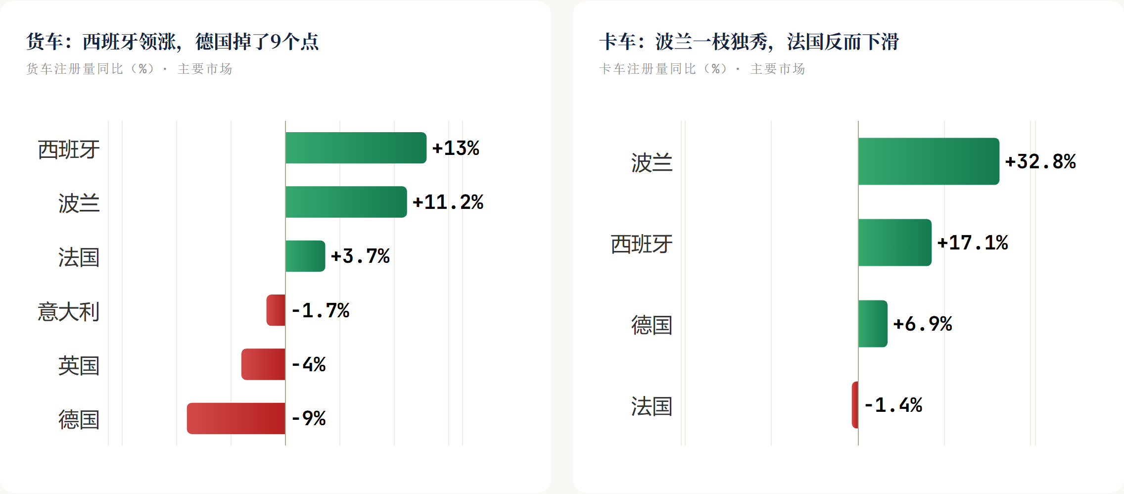 货车：西班牙领涨，德国掉了9个点