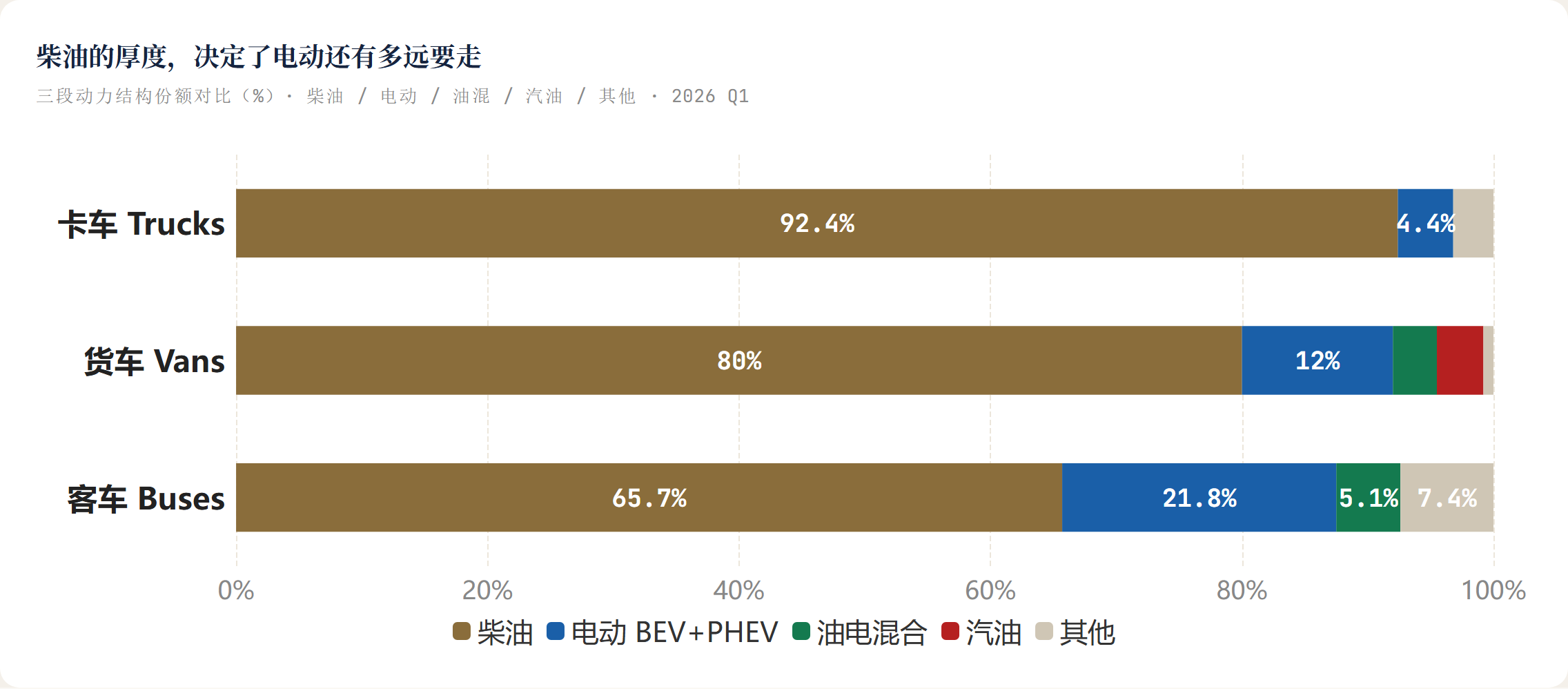 柴油的厚度，决定了电动还有多远要走