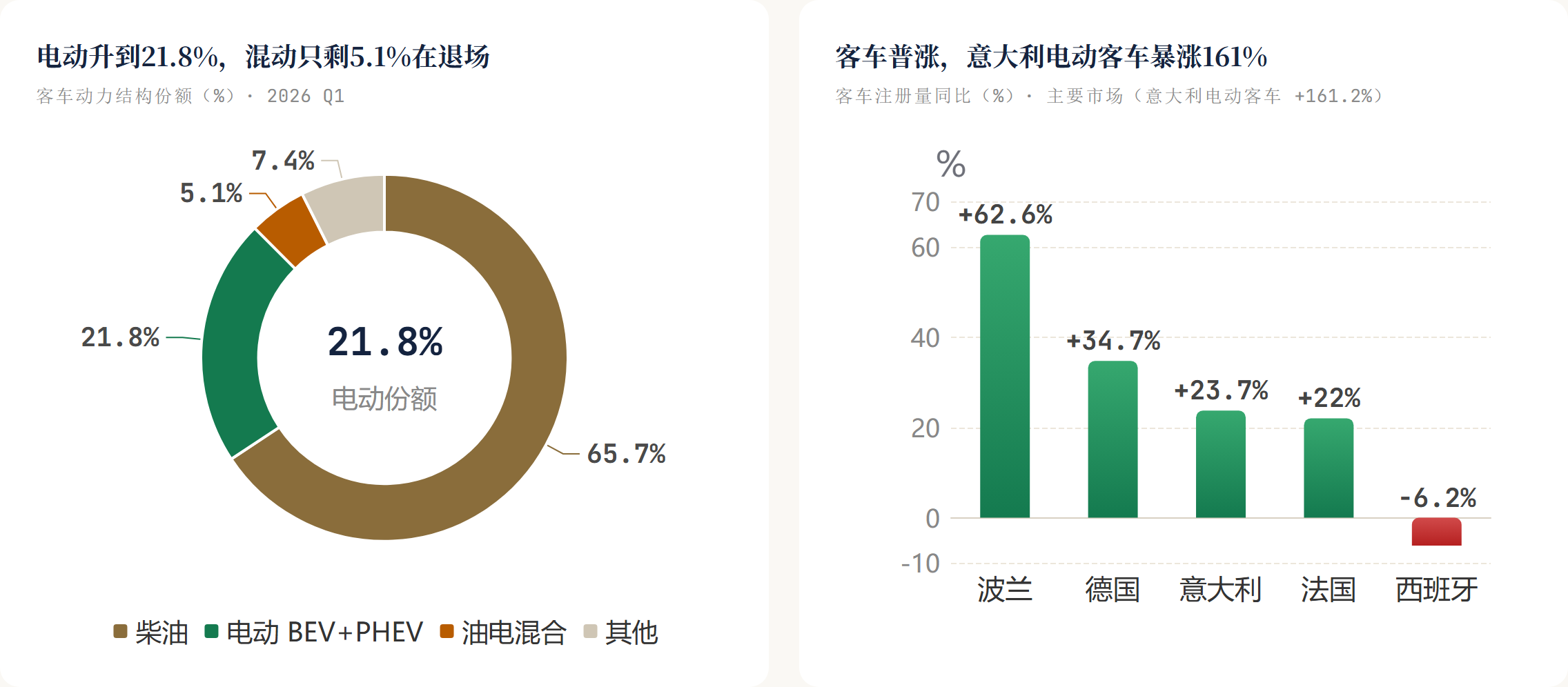 客车普涨，意大利电动客车暴涨161%