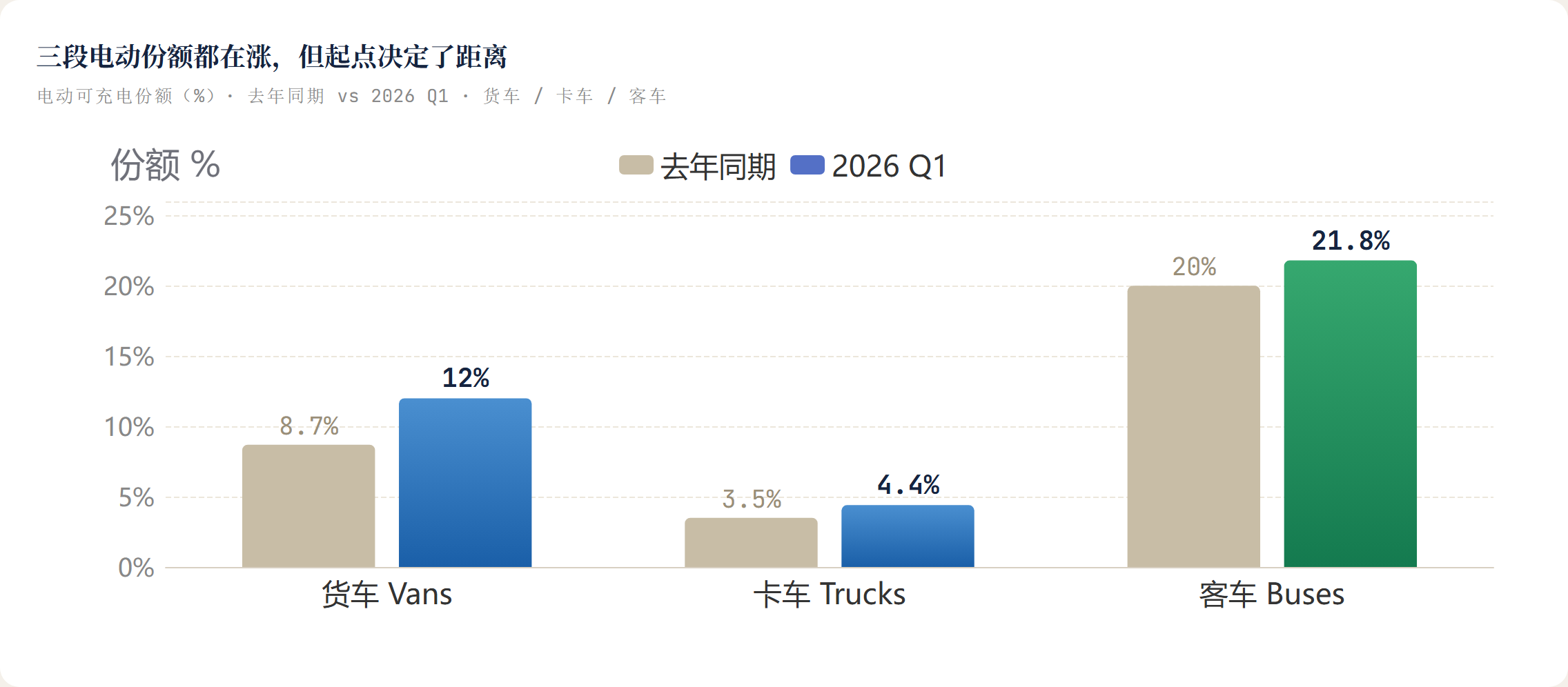 三段电动份额都在涨，但起点决定了距离
