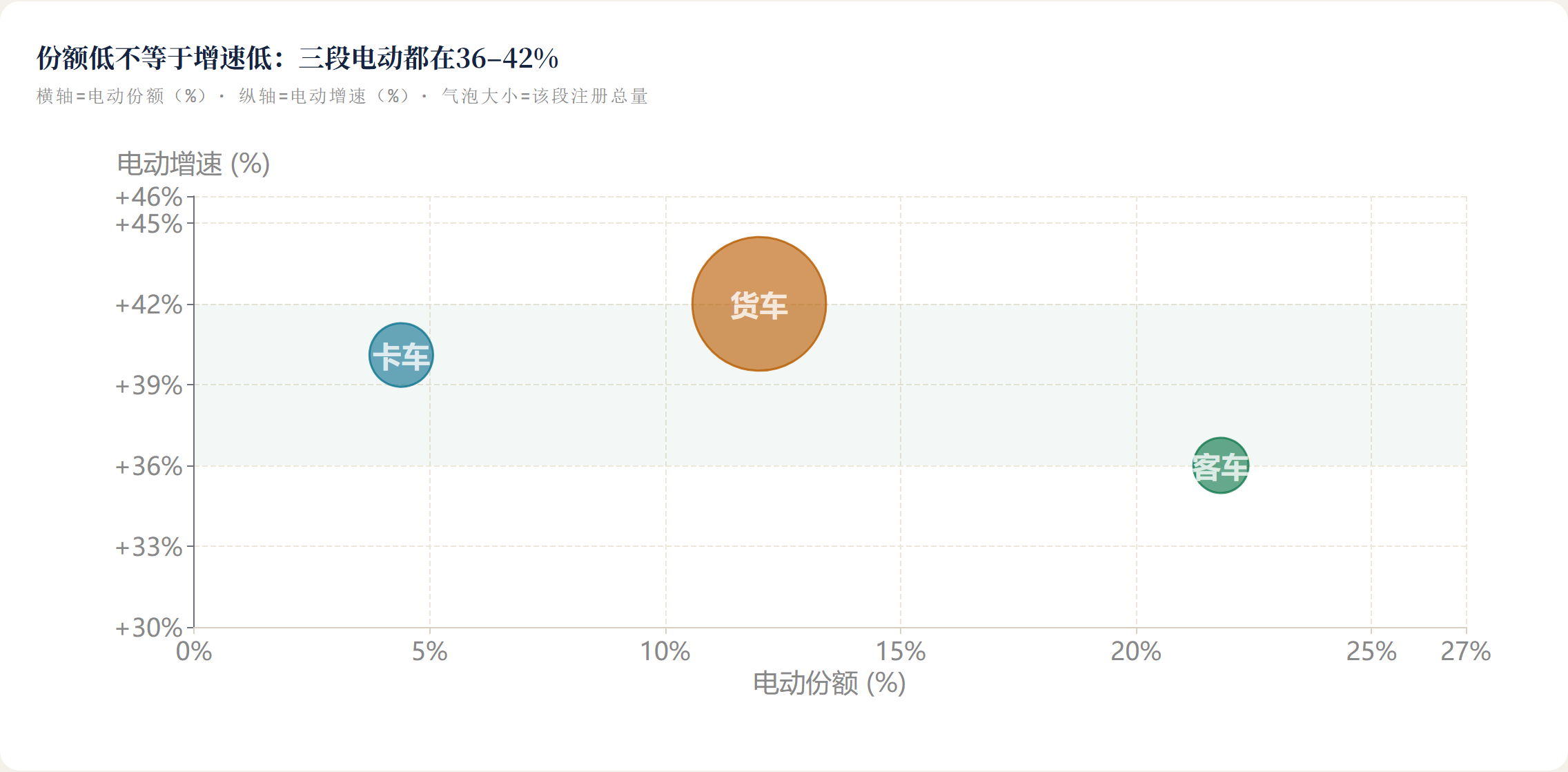 份额低不等于增速低：三段电动都在36–42%