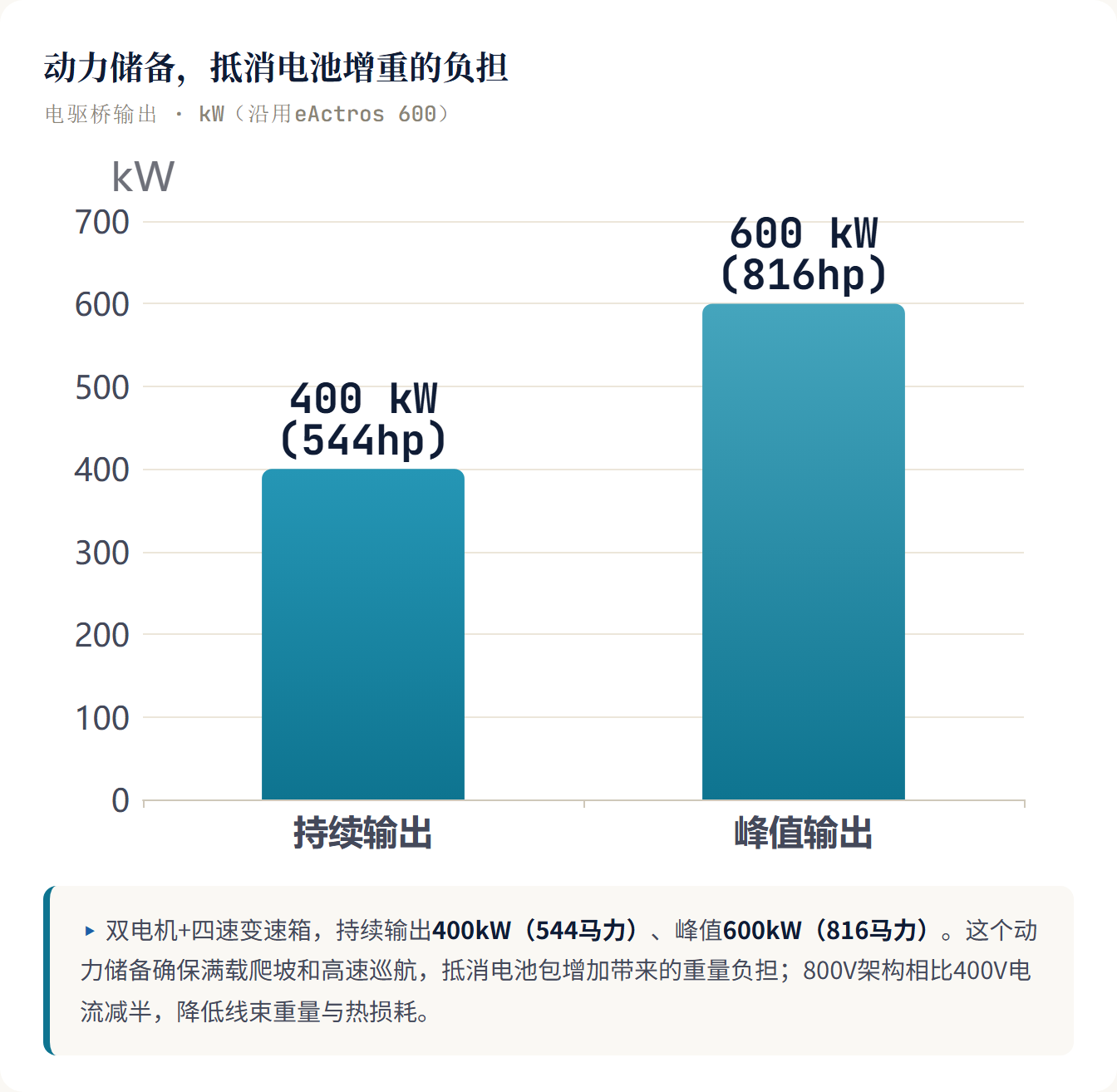 动力储备，抵消电池增重的负担 电驱桥输出 · kW（沿用eActros 600）