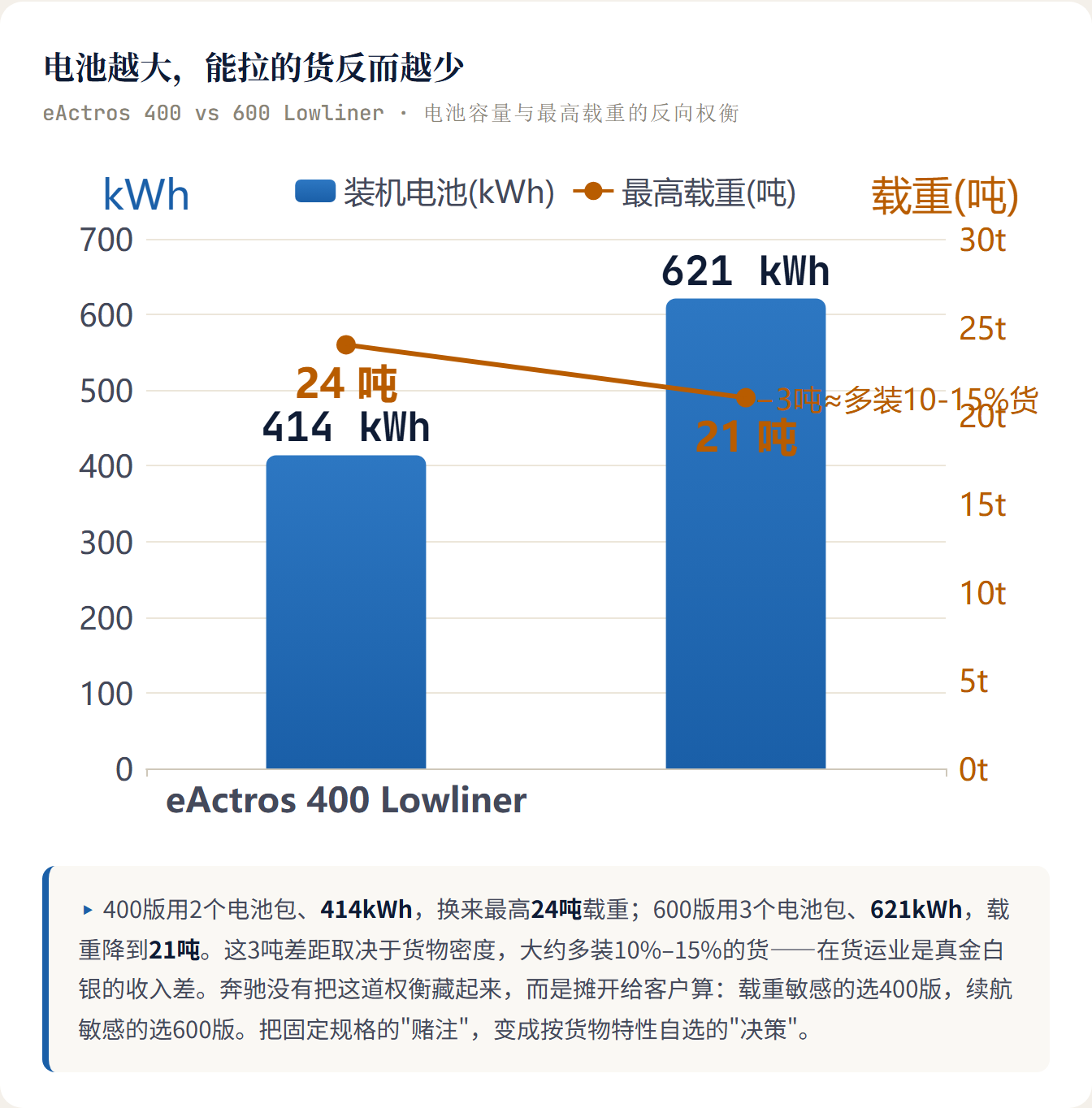 电池越大，能拉的货反而越少 eActros 400 vs 600 Lowline