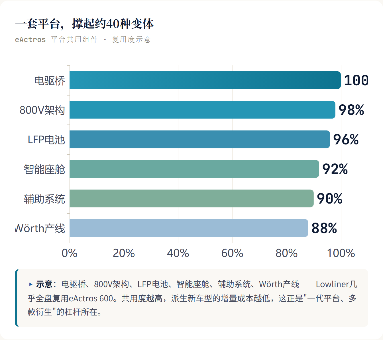 一套平台，撑起约40种变体 eActros 平台共用组件 · 复用度示意 ▸ 示