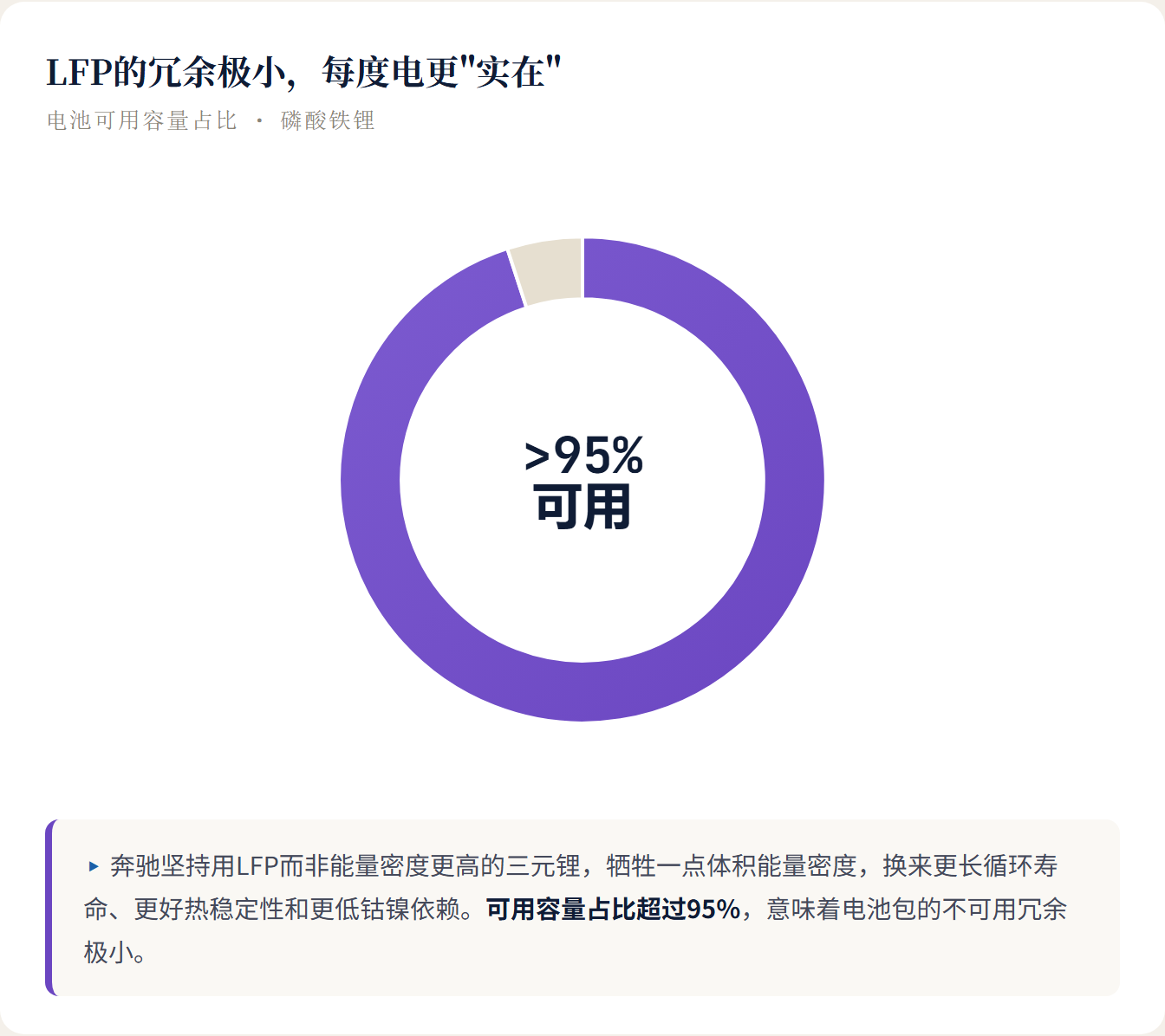 LFP的冗余极小，每度电更