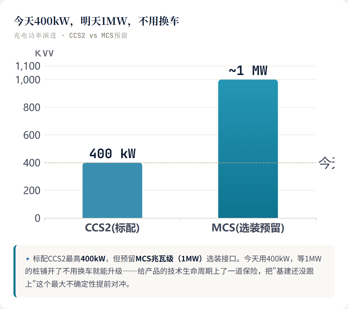 今天400kW，明天1MW，不用换车 充电功率演进 · CCS2 vs MCS预