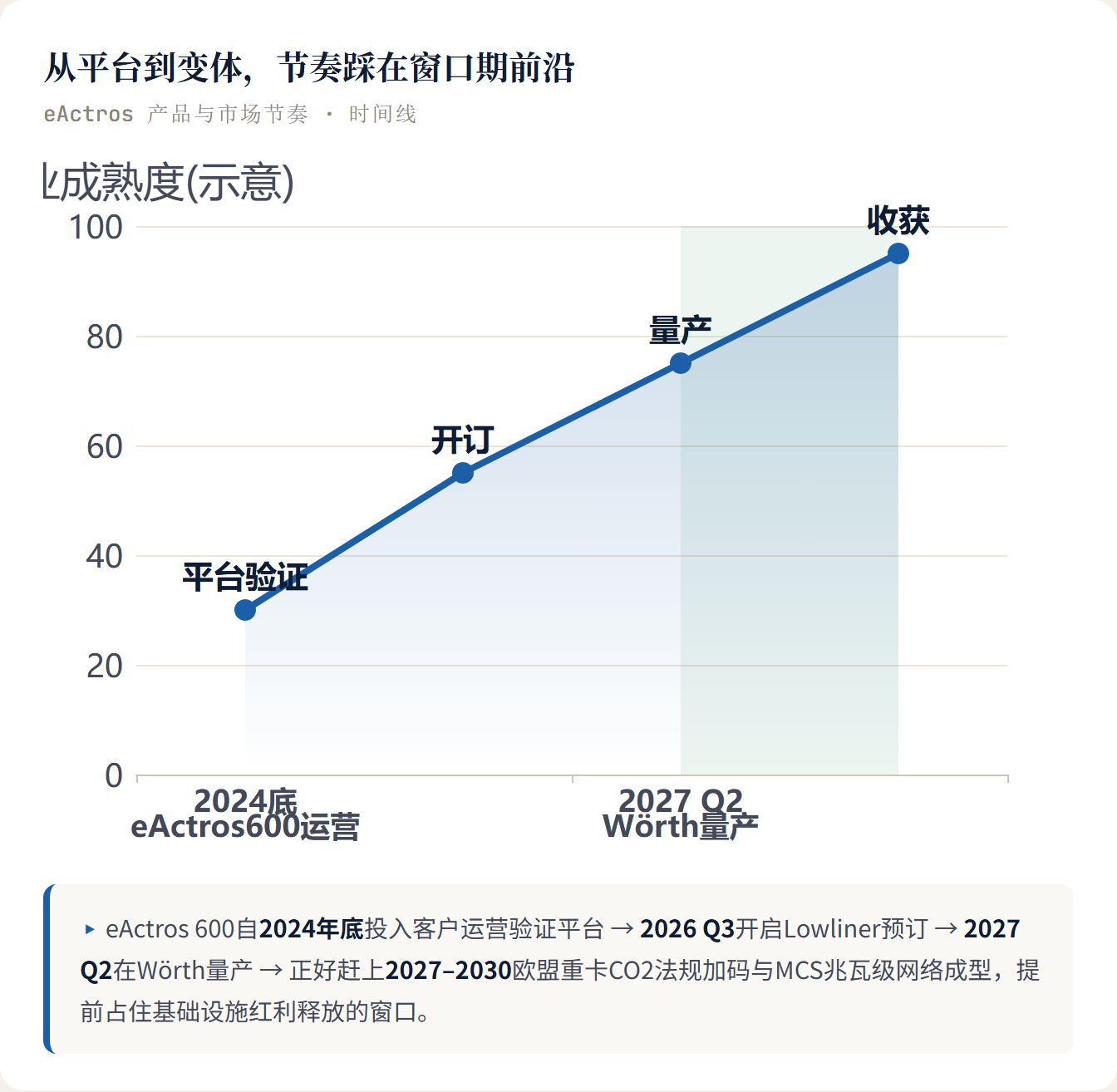 从平台到变体，节奏踩在窗口期前沿 eActros 产品与市场节奏 · 时间线 ▸