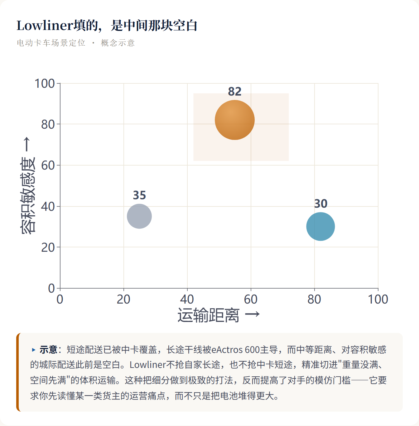 Lowliner填的，是中间那块空白 电动卡车场景定位 · 概念示意 ▸ 示意：