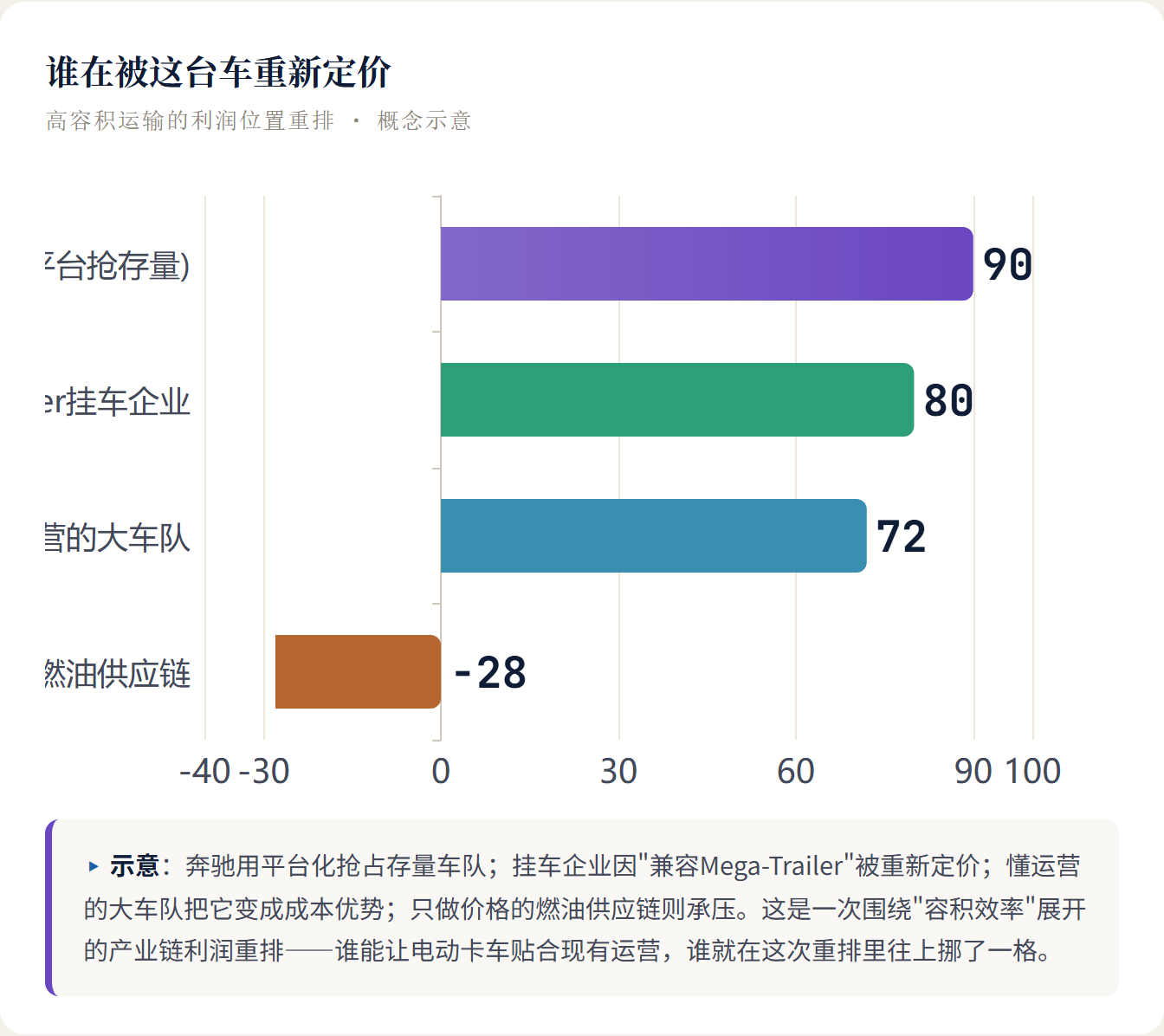 谁在被这台车重新定价 高容积运输的利润位置重排 · 概念示意 ▸ 示意：奔驰用平