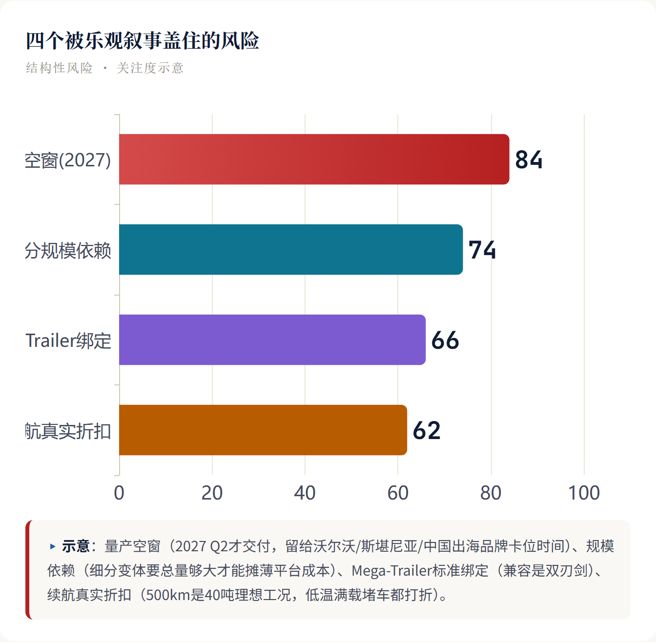 四个被乐观叙事盖住的风险 结构性风险 · 关注度示意 ▸ 示意：量产空窗（202
