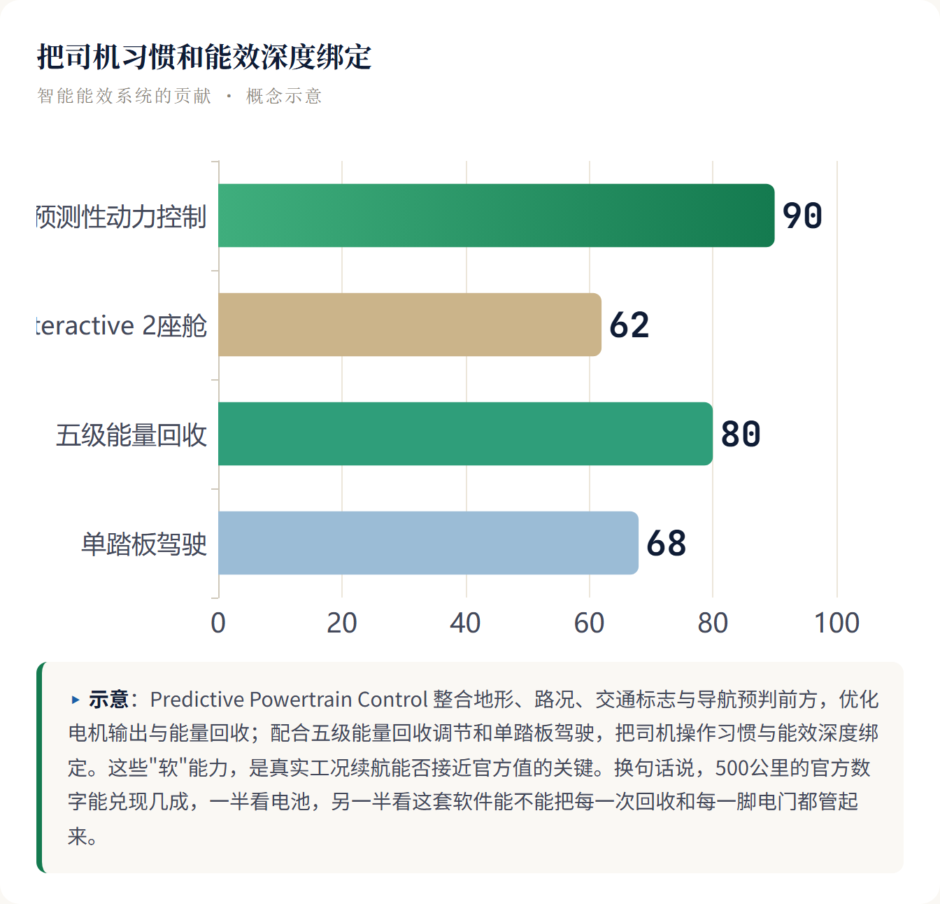 把司机习惯和能效深度绑定 智能能效系统的贡献 · 概念示意 ▸ 示意：Predi