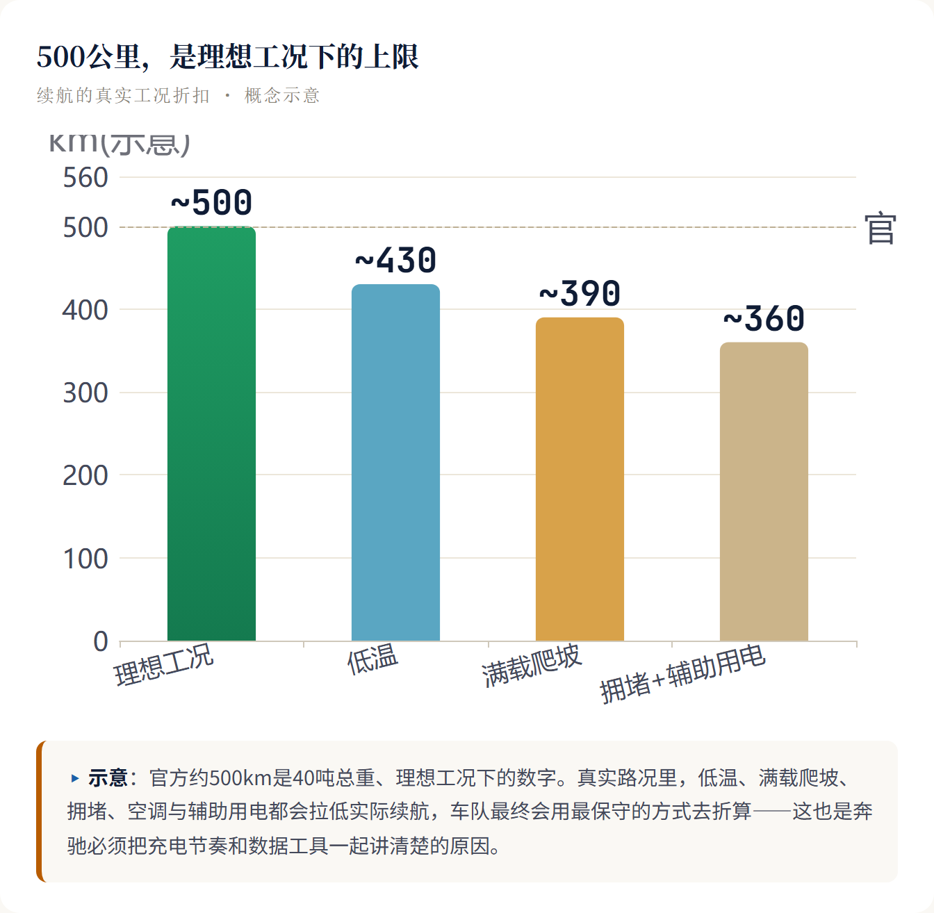 500公里，是理想工况下的上限 续航的真实工况折扣 · 概念示意 ▸ 示意：官方