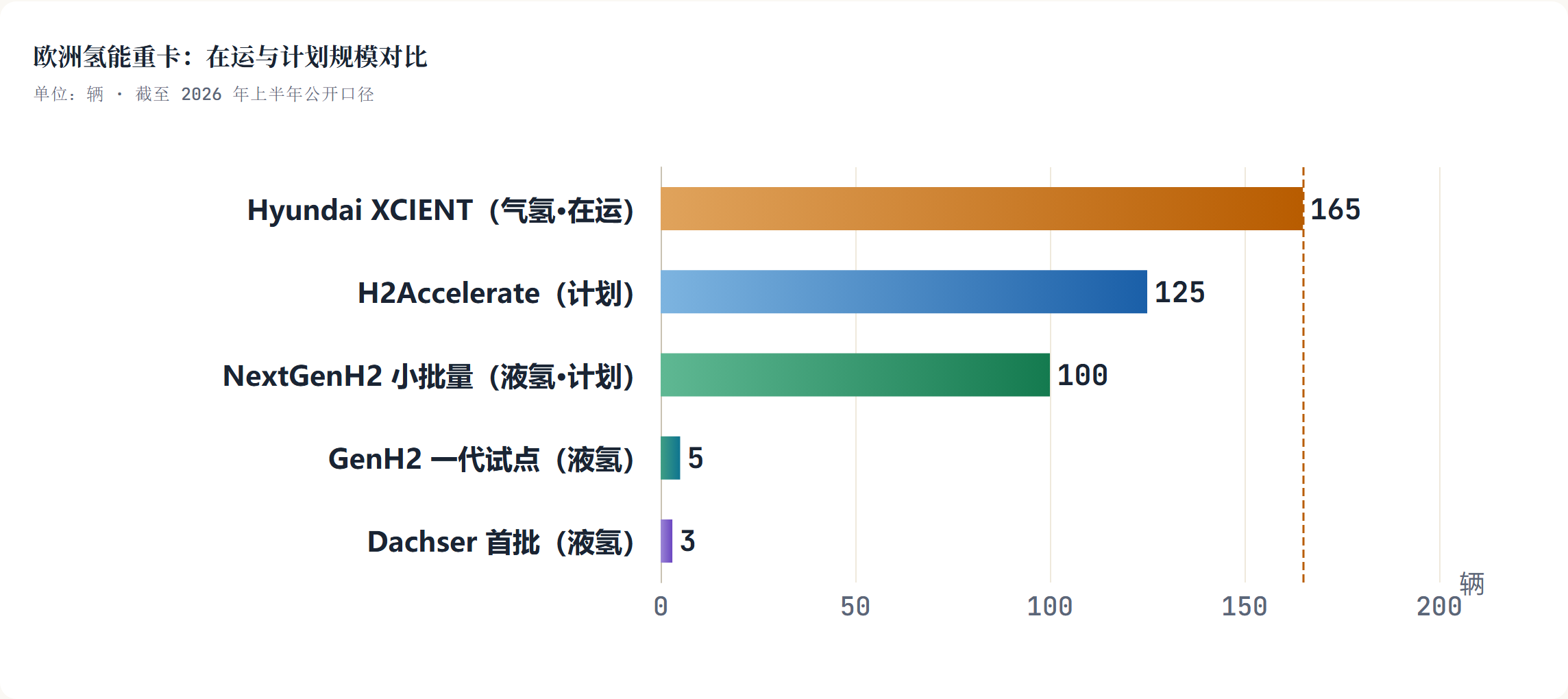 零排放重卡续航对比