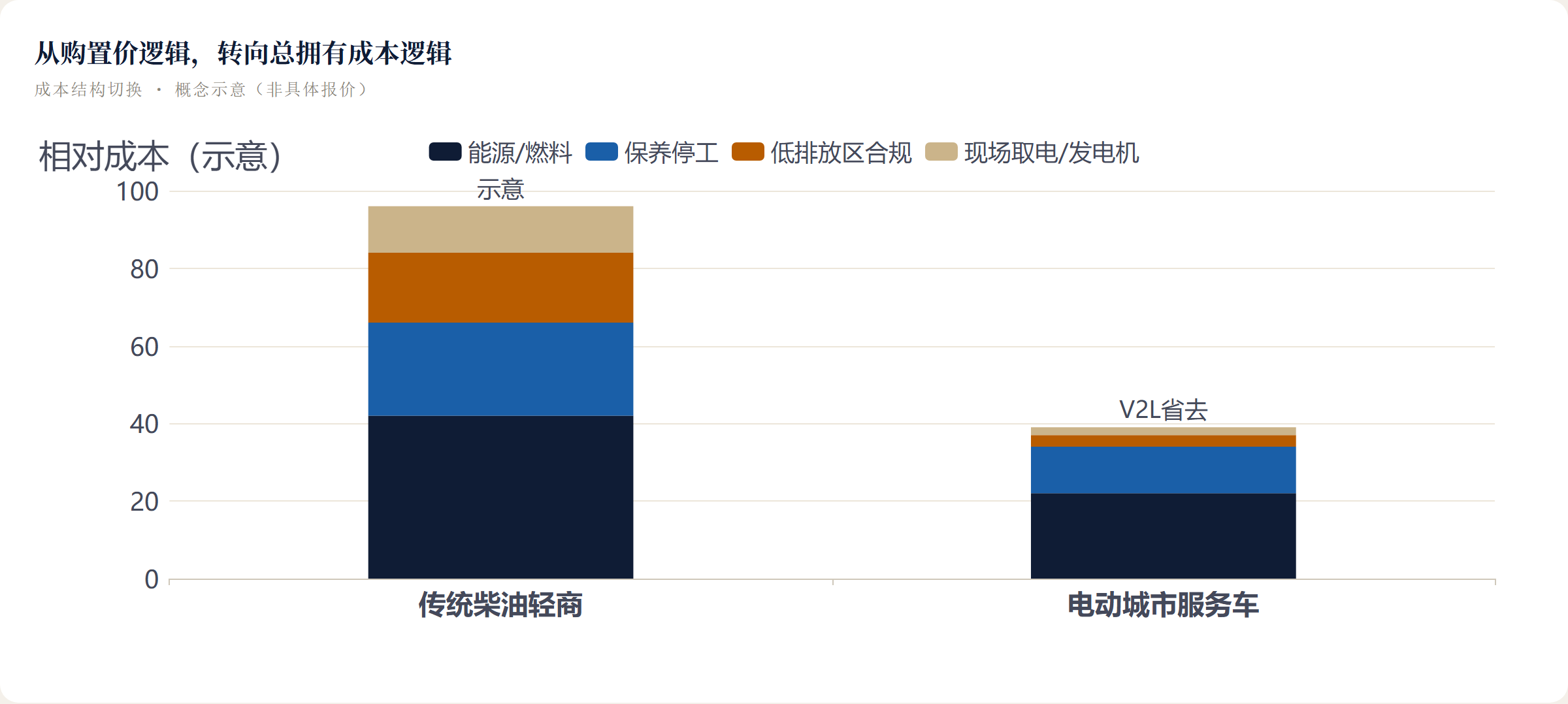 从购置价逻辑，转向总拥有成本逻辑