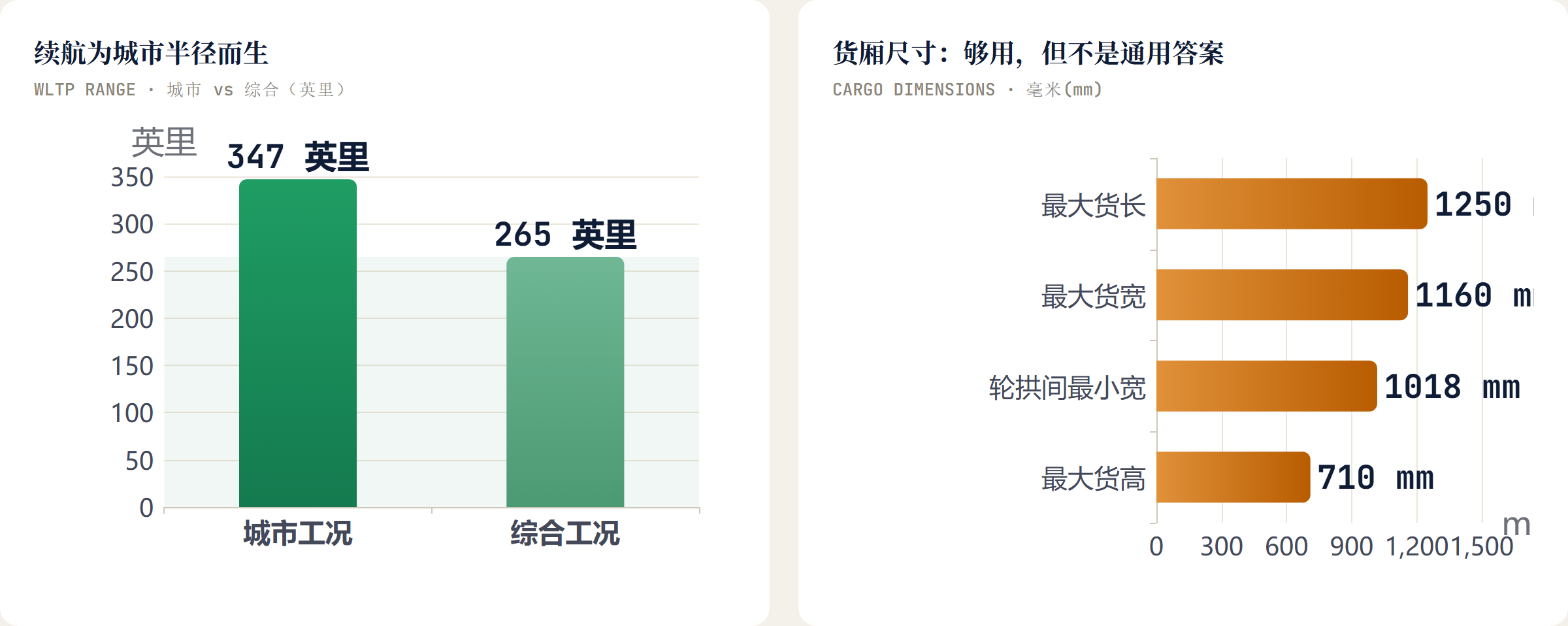 续航为城市半径而生