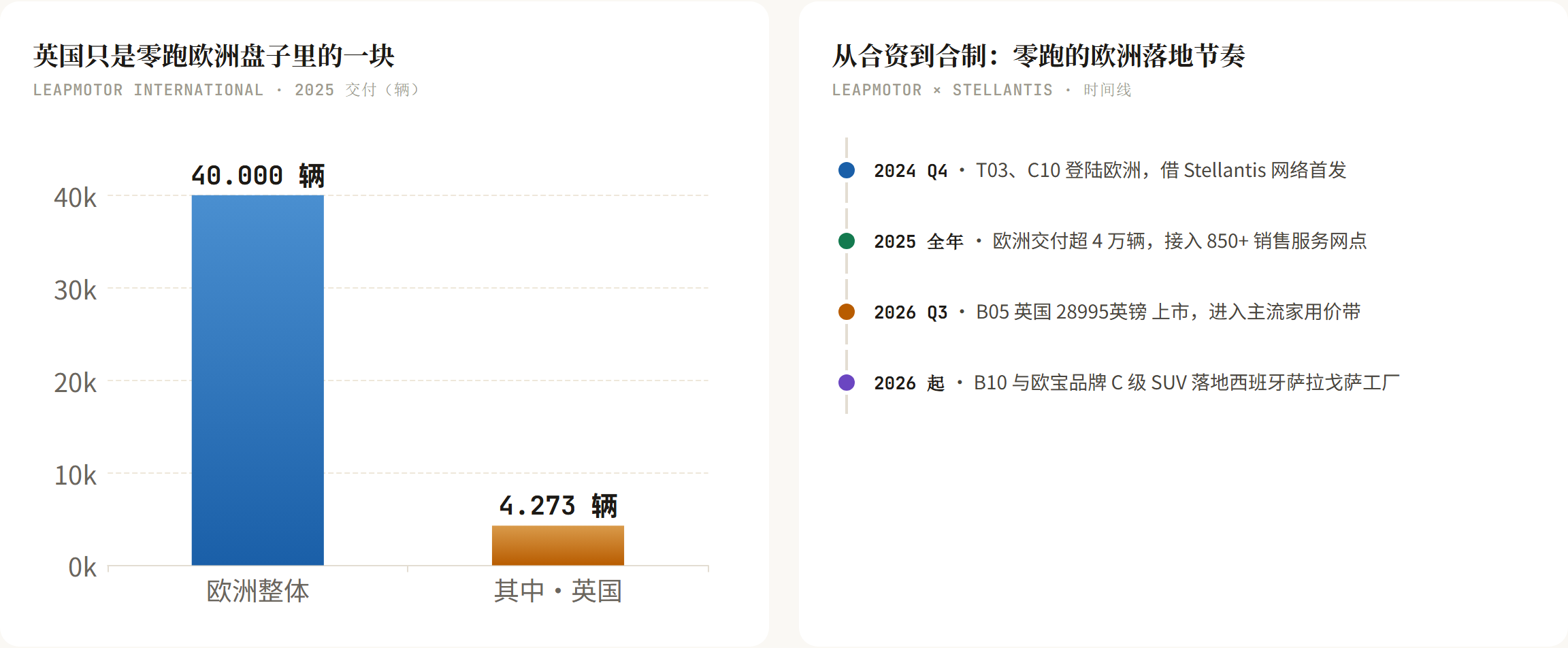 英国只是零跑欧洲盘子里的一块