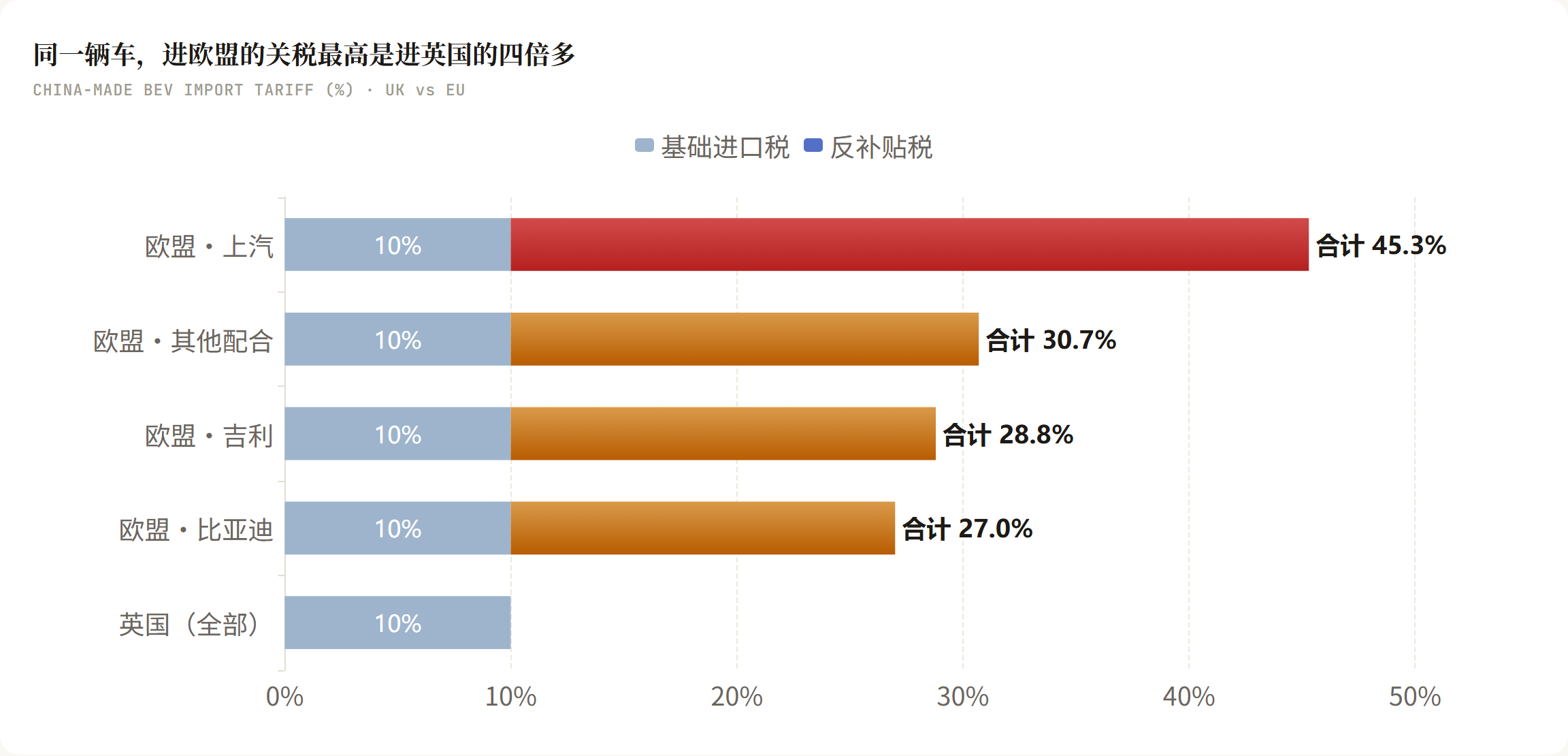 同一辆车，进欧盟的关税最高是进英国的四倍多