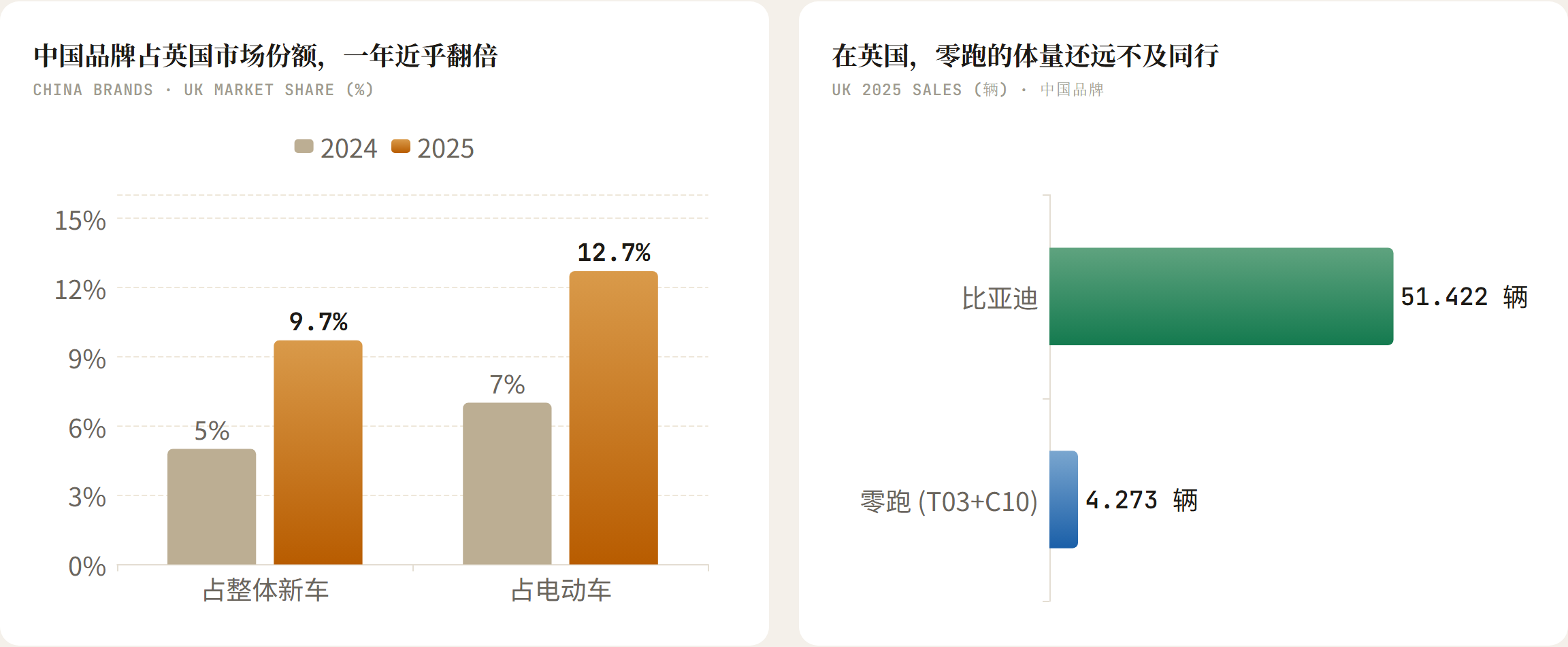 在英国，零跑的体量还远不及同行