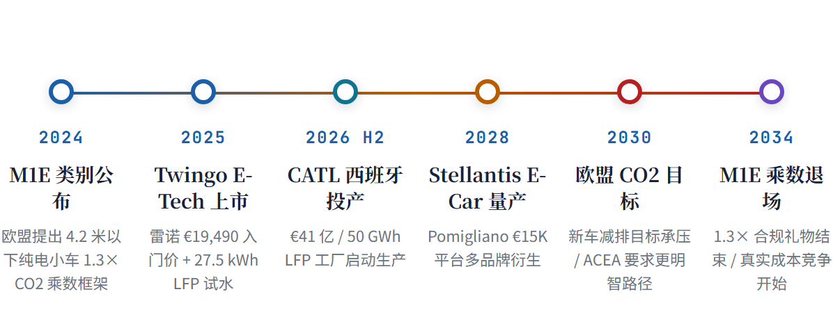 timeline