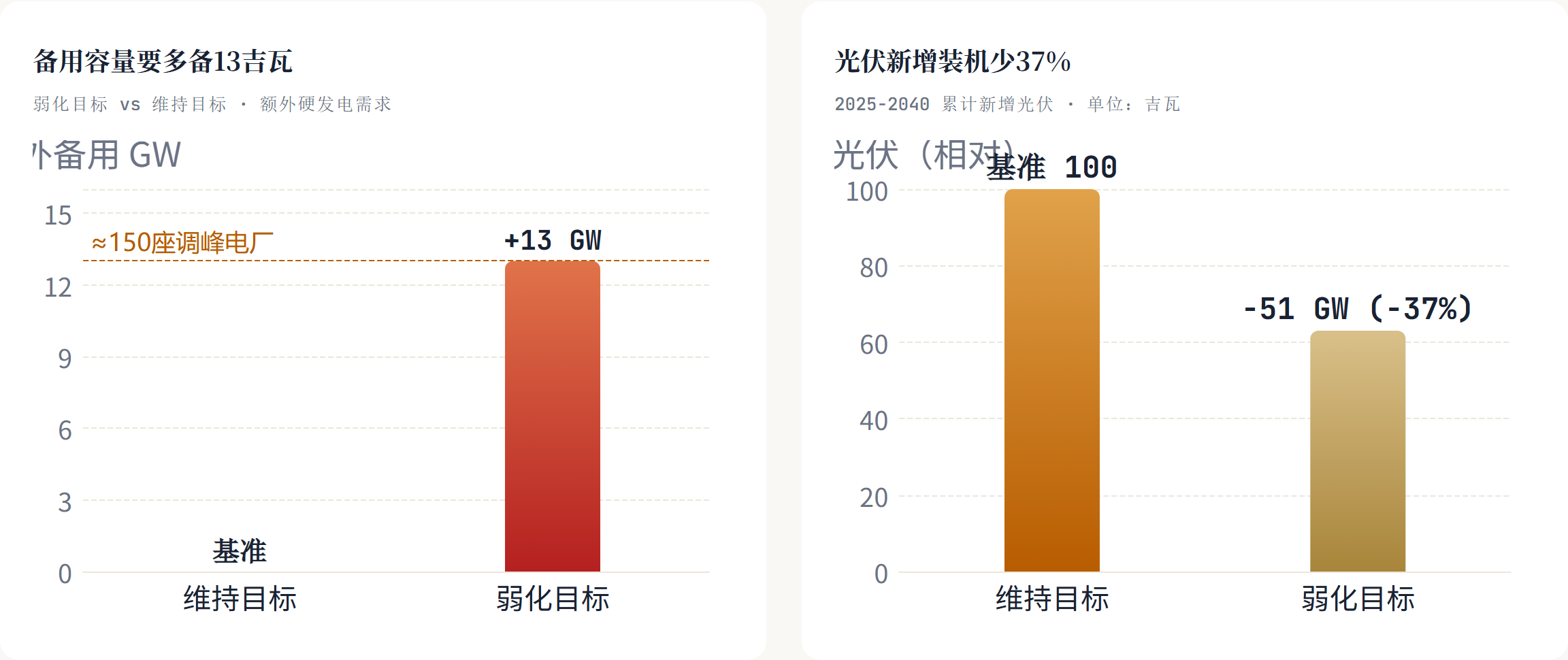 备用容量要多备13吉瓦