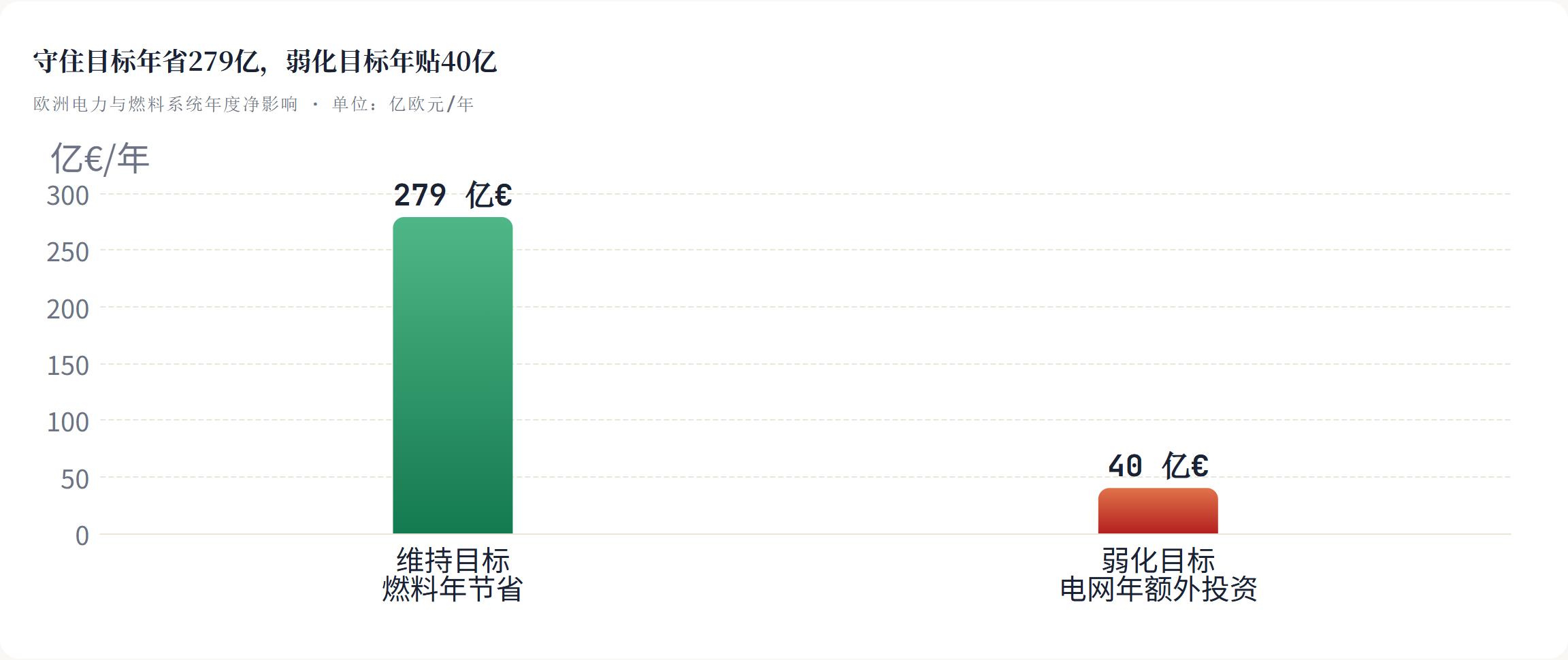 守住目标年省279亿，弱化目标年贴40亿