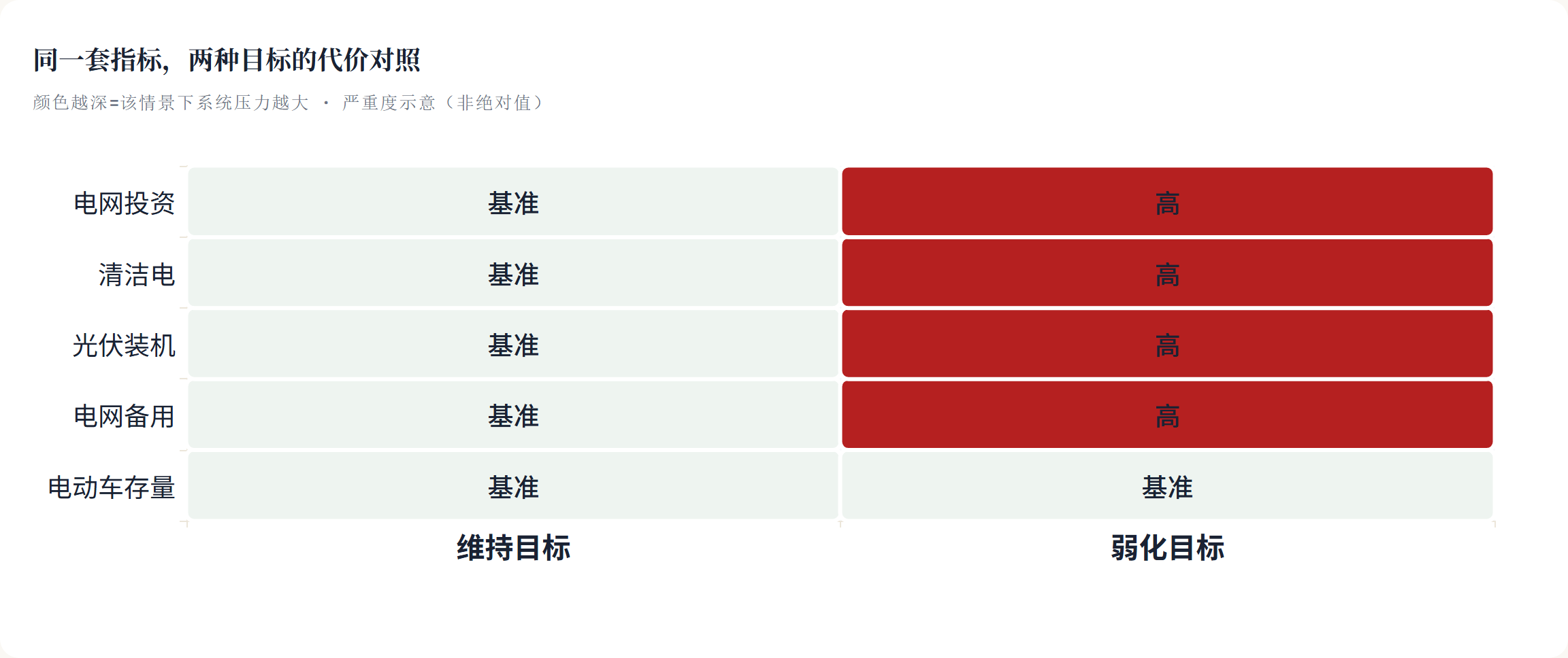 同一套指标，两种目标的代价对照