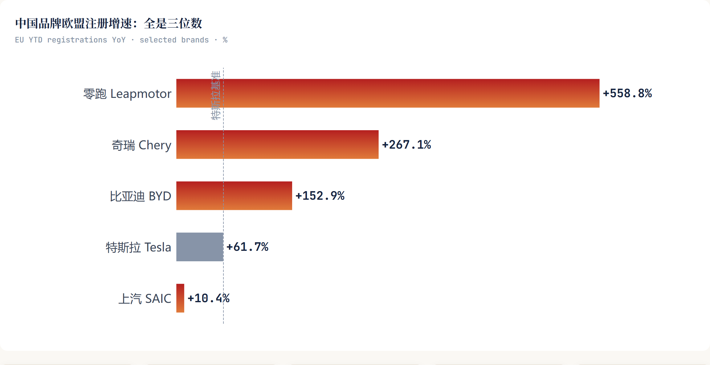 中国品牌欧盟注册增速：全是三位数