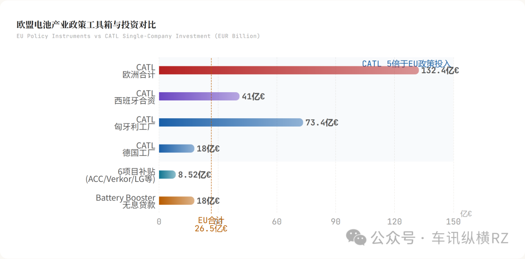 欧盟电池产业政策工具箱与投资对比