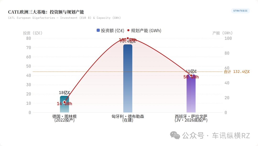 CATL欧洲三大基地：投资额与规划产能