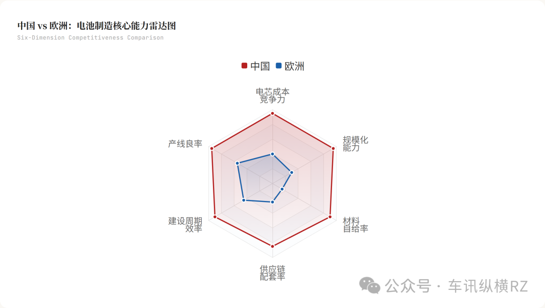 中国 vs 欧洲：电池制造核心能力雷达图