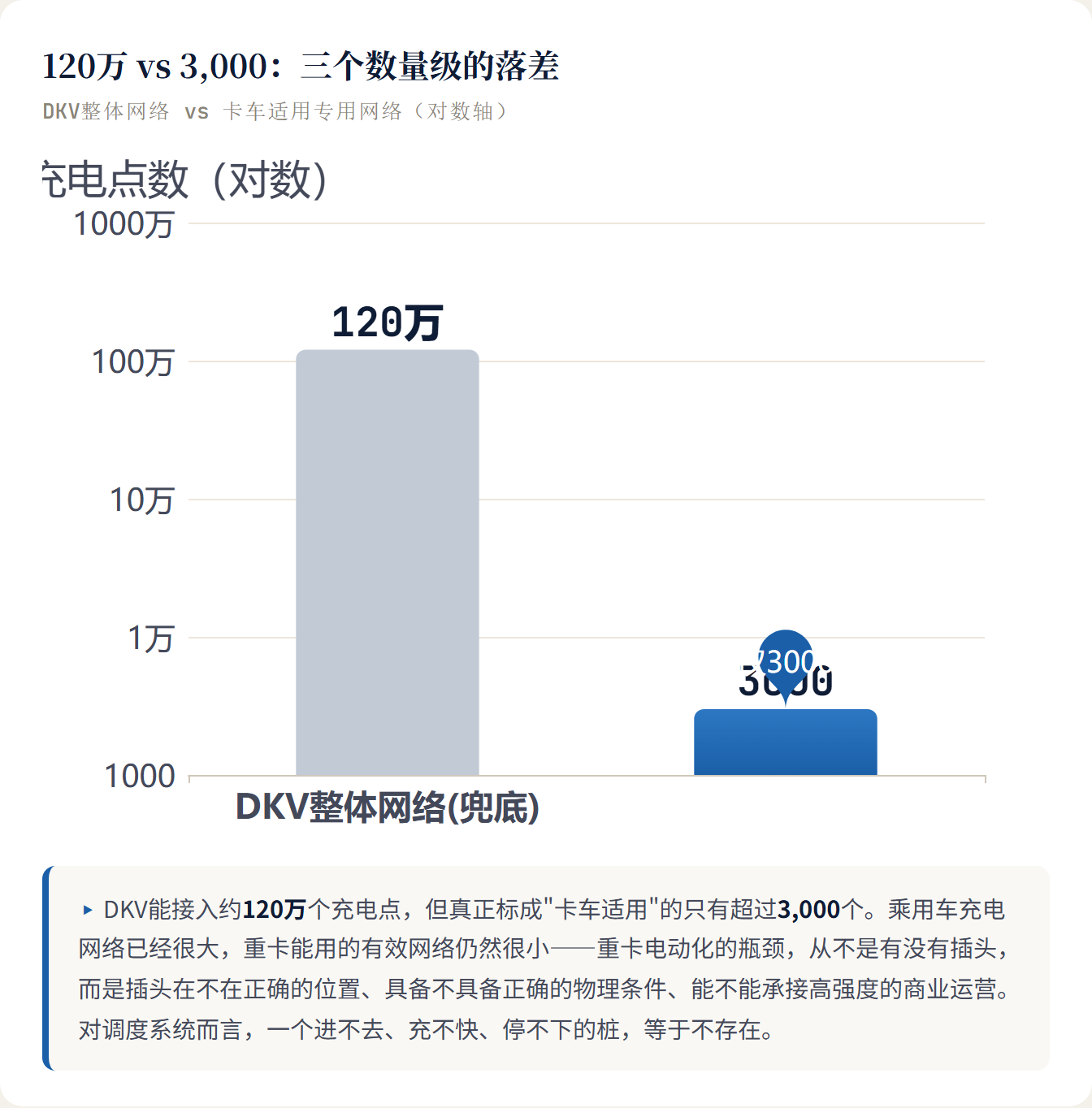120万 vs 3,000:三个数量级的落差 DKV整体网络 vs 卡车适用专用
