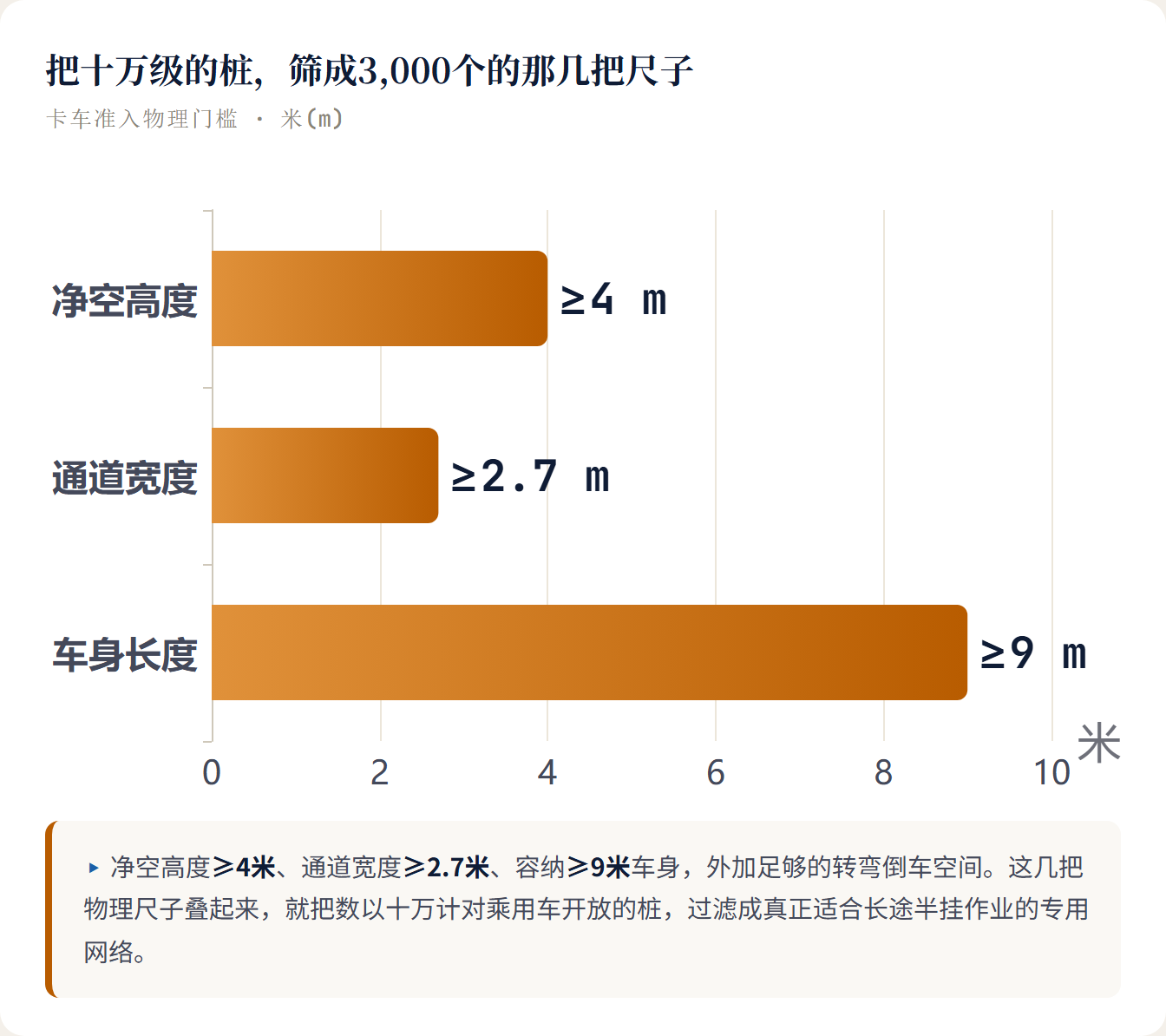 把十万级的桩,筛成3,000个的那几把尺子 卡车准入物理门槛 · 米(m) ▸