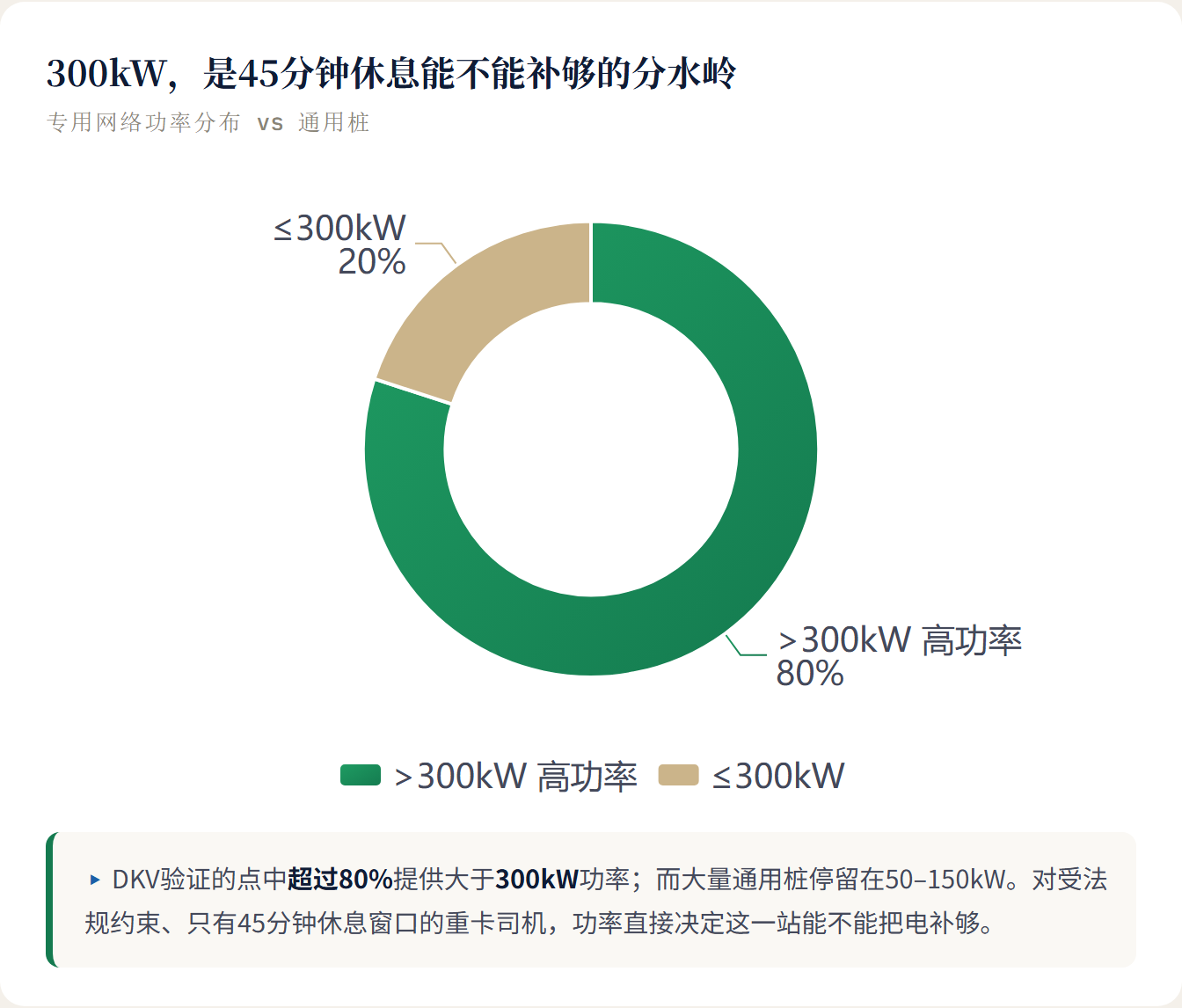 300kW,是45分钟休息能不能补够的分水岭 专用网络功率分布 vs 通用桩 ▸