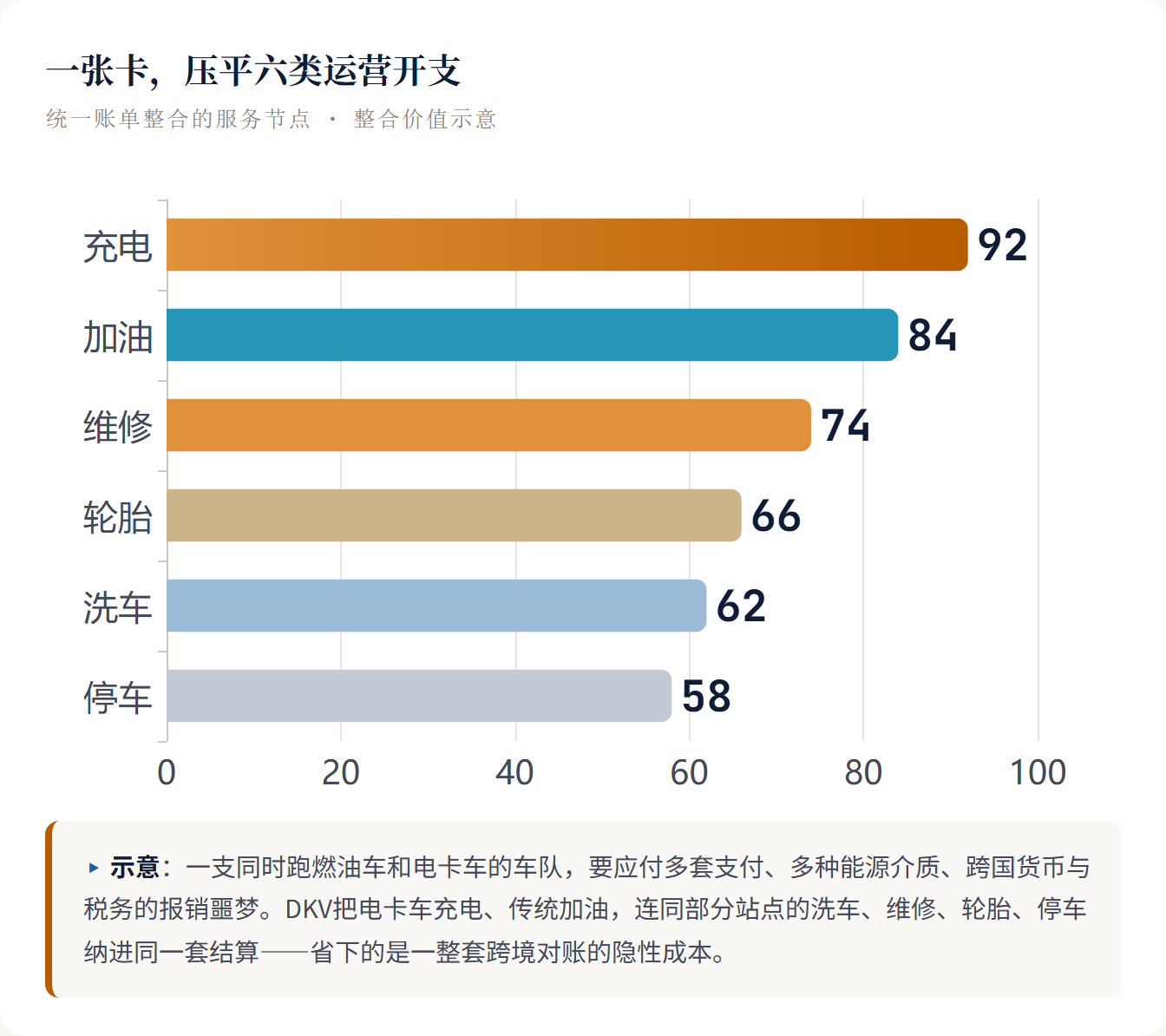 一张卡,压平六类运营开支 统一账单整合的服务节点 · 整合价值示意 ▸ 示意:一