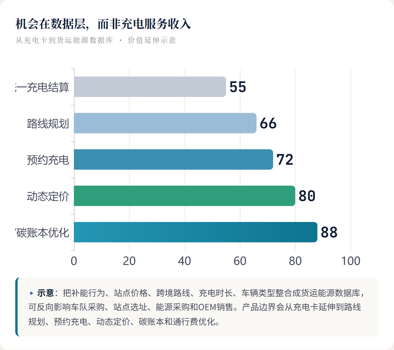 机会在数据层,而非充电服务收入 从充电卡到货运能源数据库 · 价值延伸示意 ▸