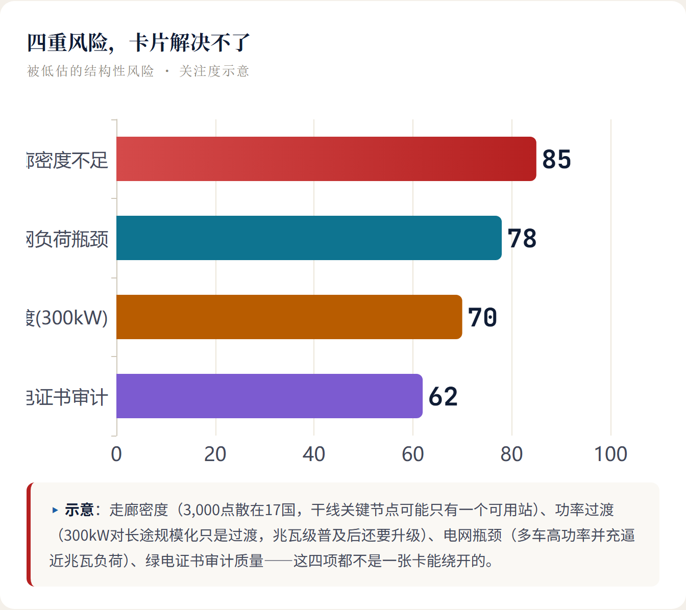 四重风险,卡片解决不了 被低估的结构性风险 · 关注度示意 ▸ 示意:走廊密度(