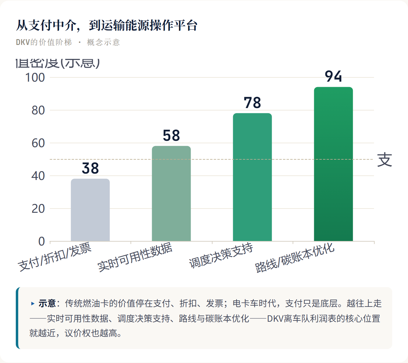 从支付中介,到运输能源操作平台 DKV的价值阶梯 · 概念示意 ▸ 示意:传统燃