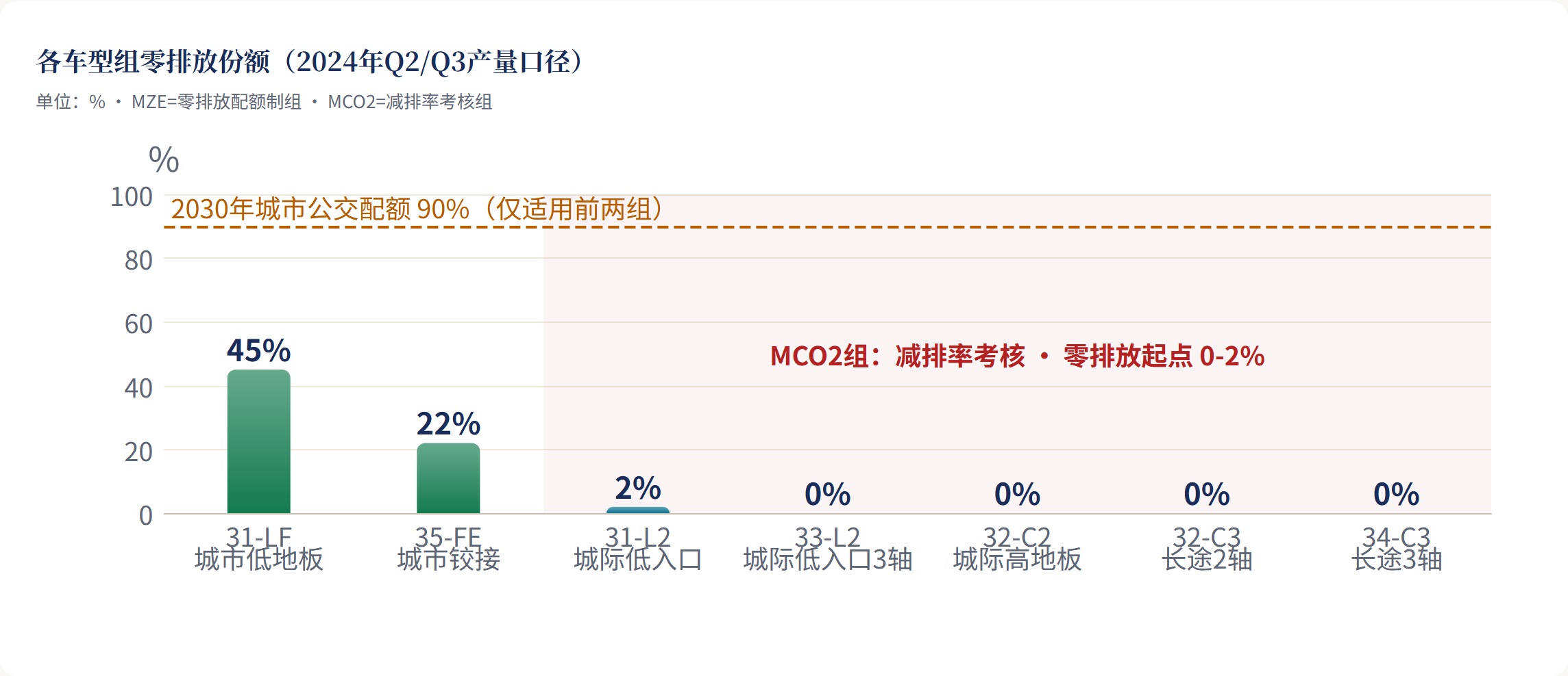 各车型组零排放份额（2024年Q2/Q3产量口径）