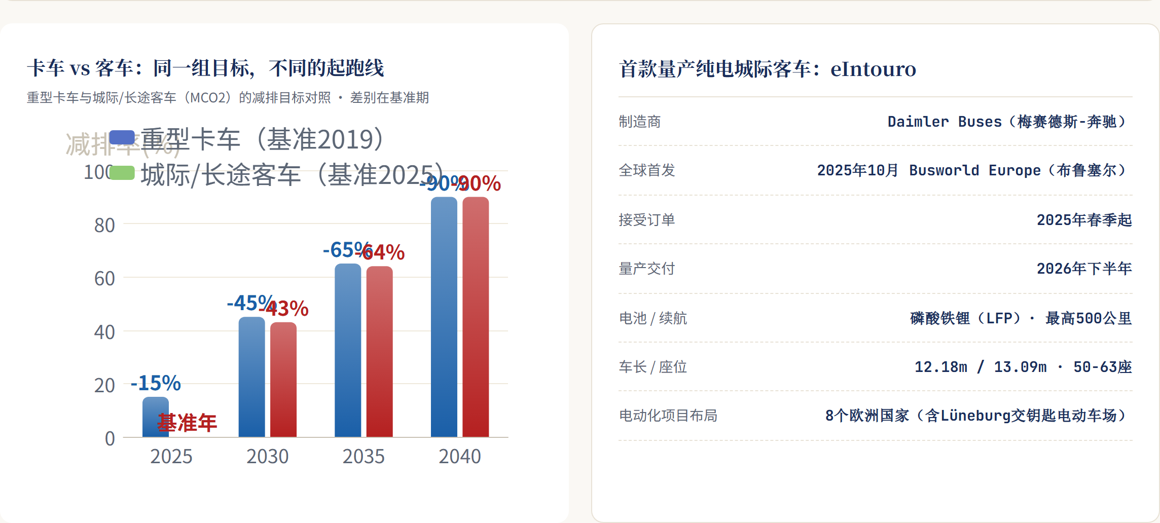 欧洲电动大巴登记量：两年翻倍