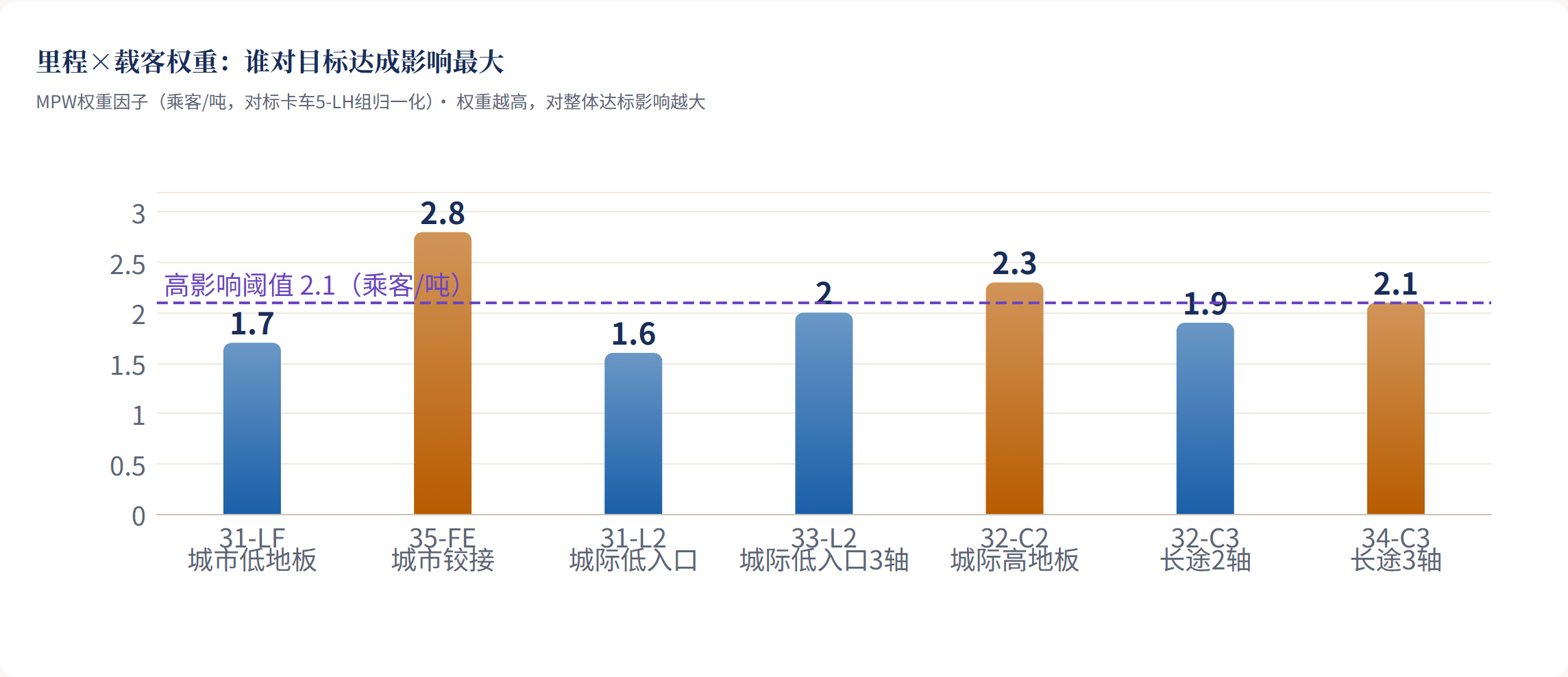 载客数是g/pkm的第一变量