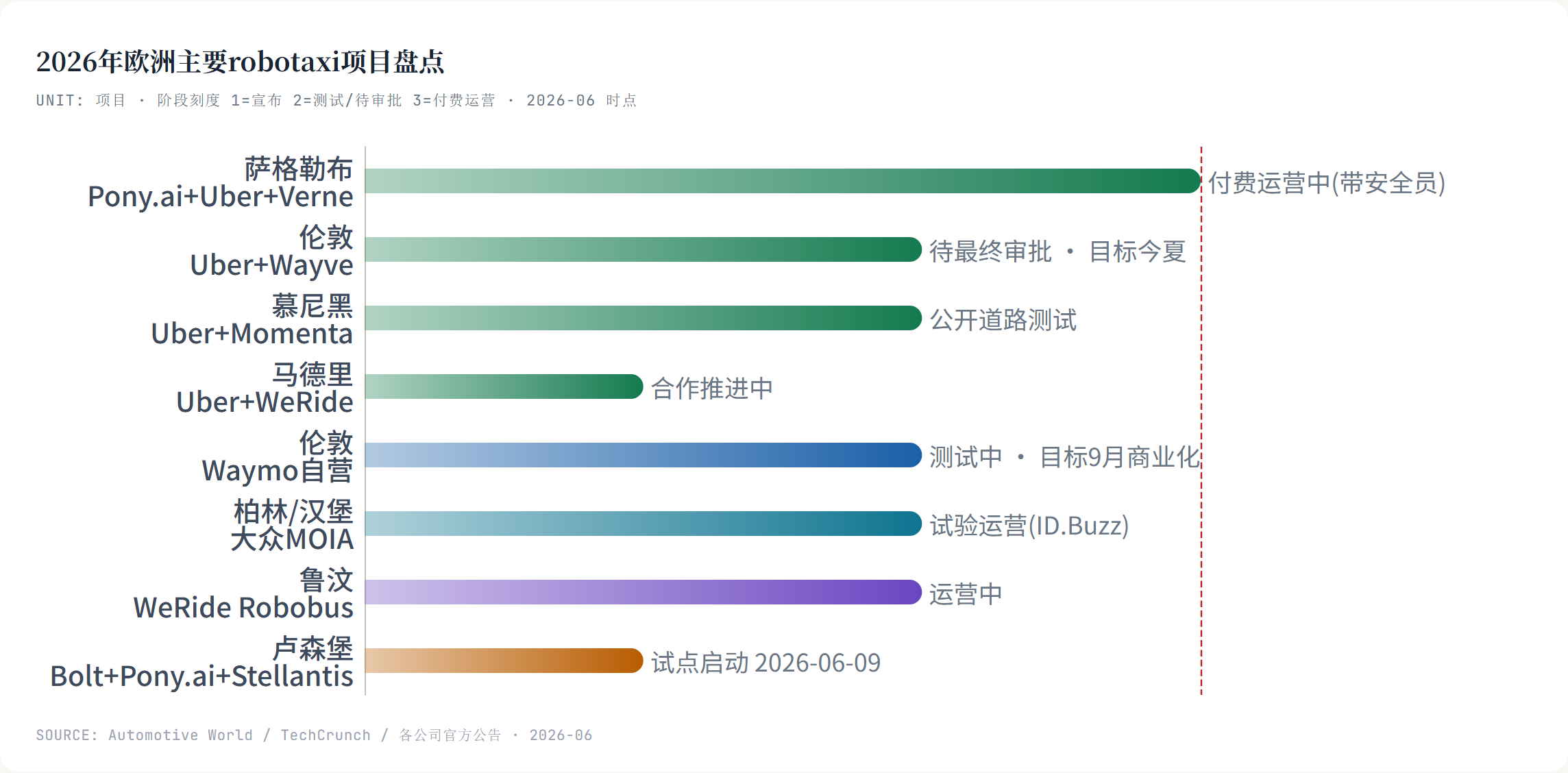 2026年欧洲主要robotaxi项目盘点