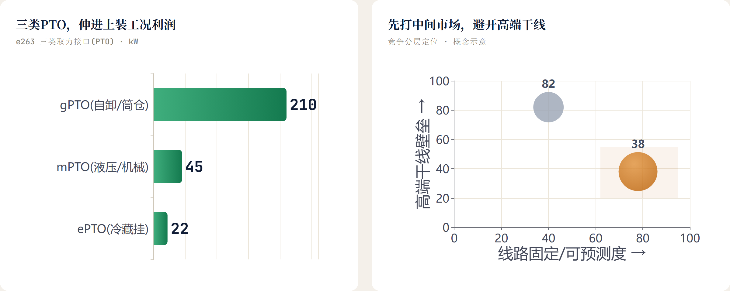 利润位置重排：谁受益、谁承压 电动重卡利润池重排 · 多方利益相关者 · 概念示