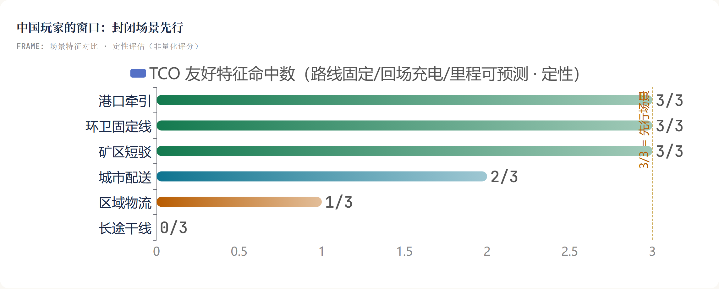 运输企业的下单门槛：TCO 闭环五要素