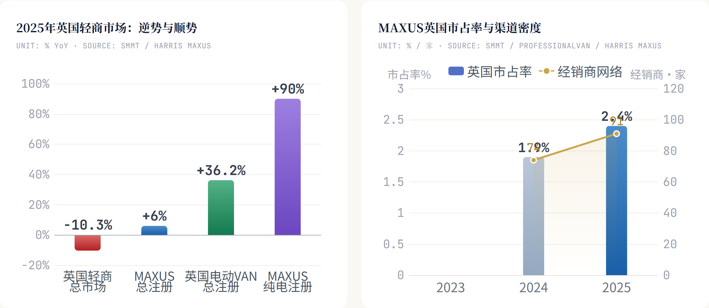 MAXUS英国市占率与渠道密度