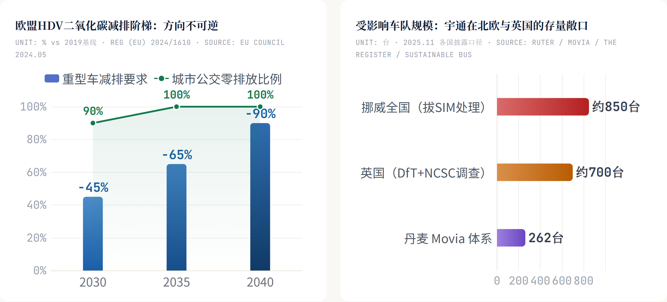 欧盟HDV二氧化碳减排阶梯：方向不可逆