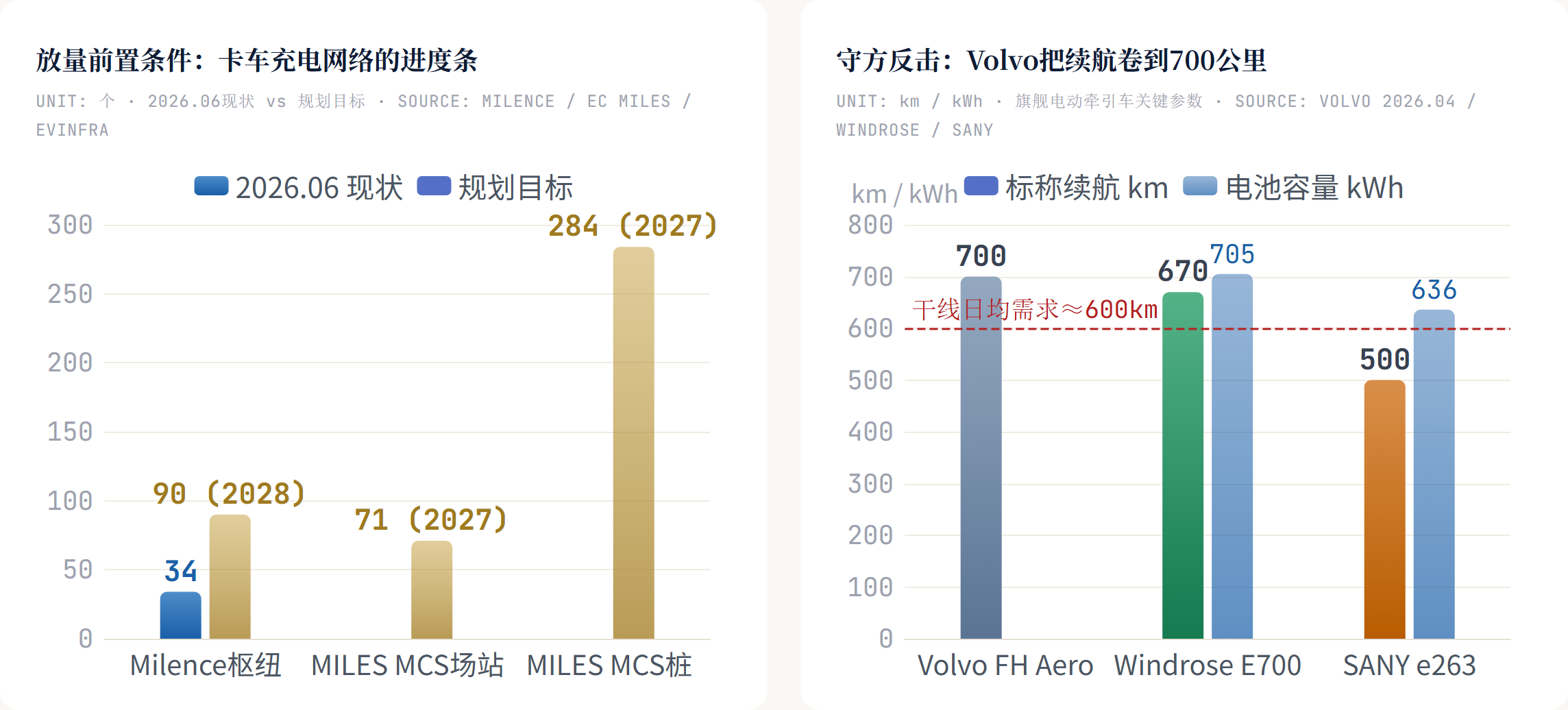 放量前置条件：卡车充电网络的进度条